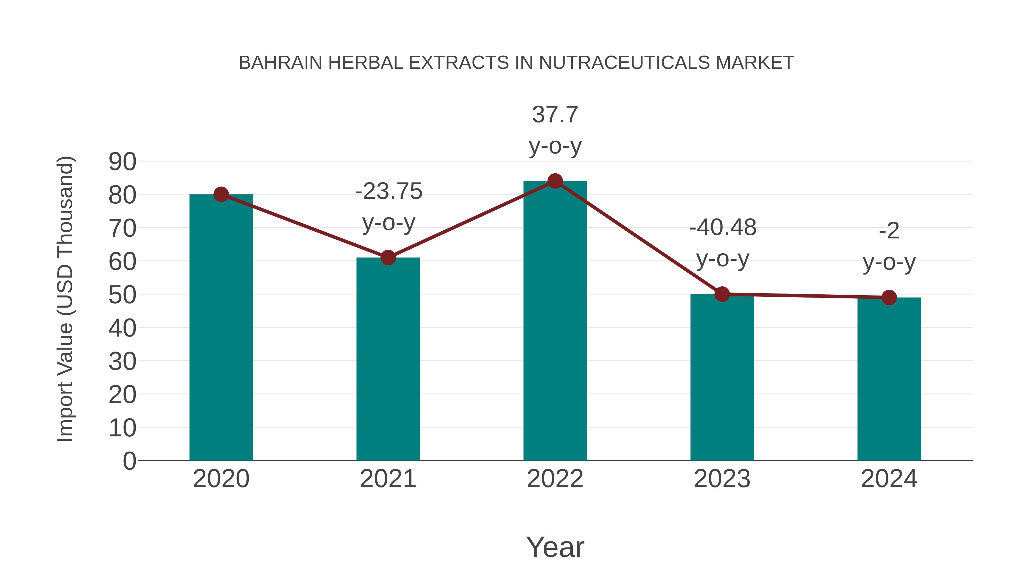 Bahrain Herbal Extracts in Nutraceuticals Market: Import Trend Analysis