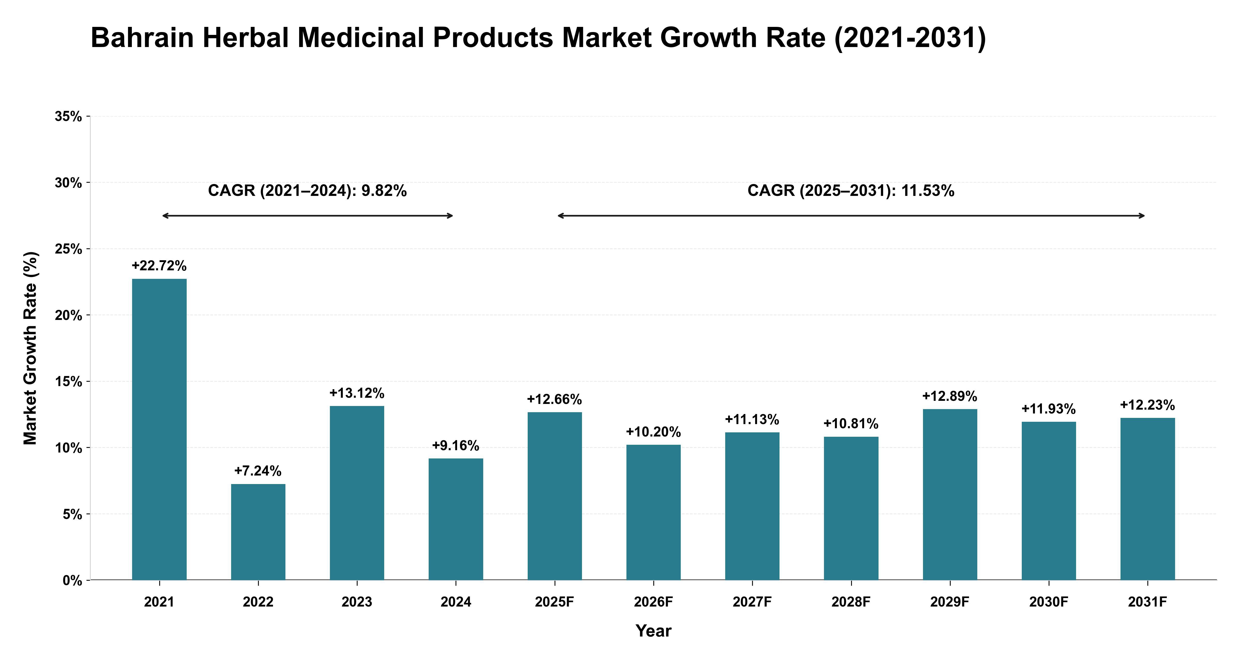 Bahrain Herbal Medicinal Products Market Growth Rate Analysis (2021-2031)