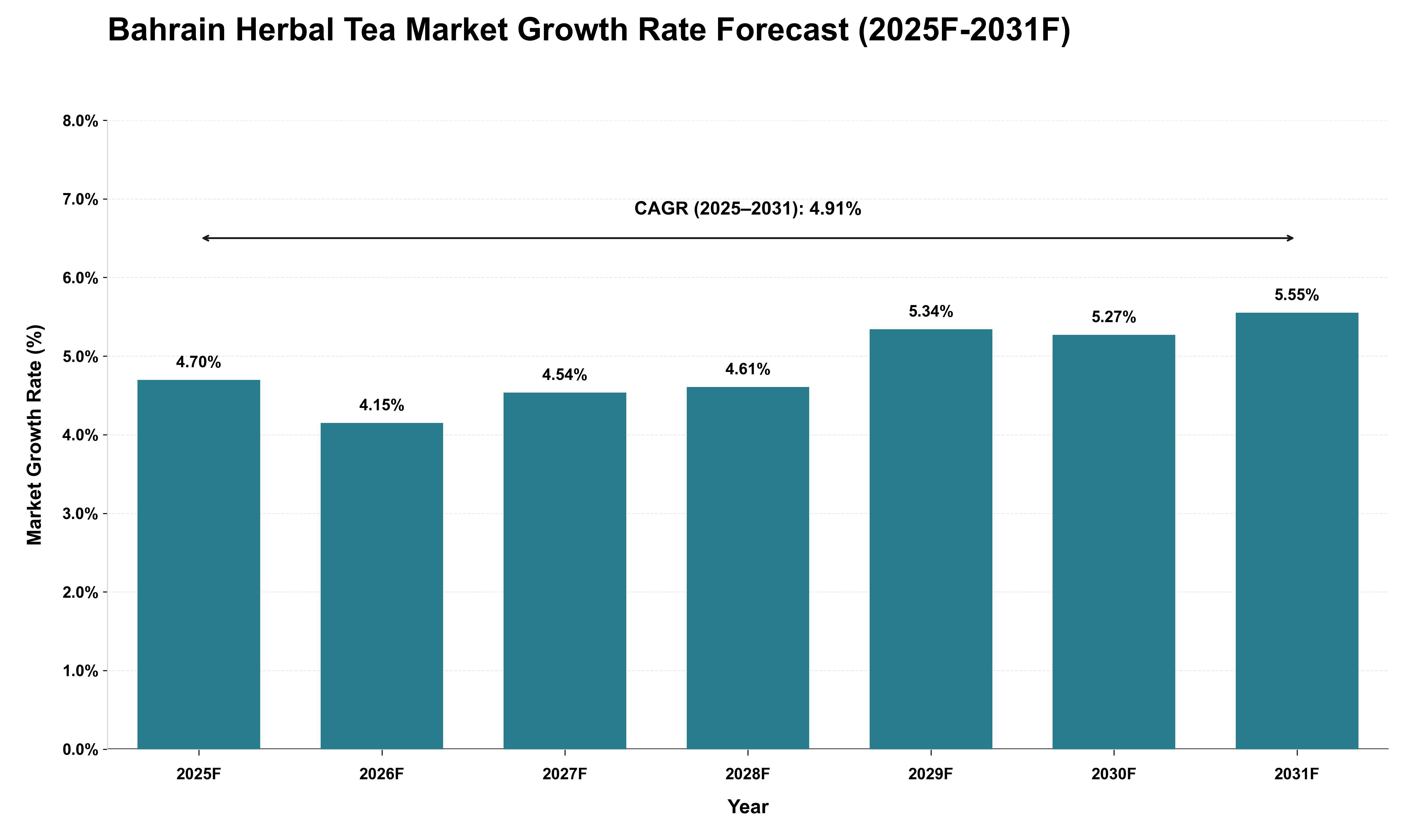 Bahrain Herbal Tea Market Growth Rate Analysis (2025 - 2031)