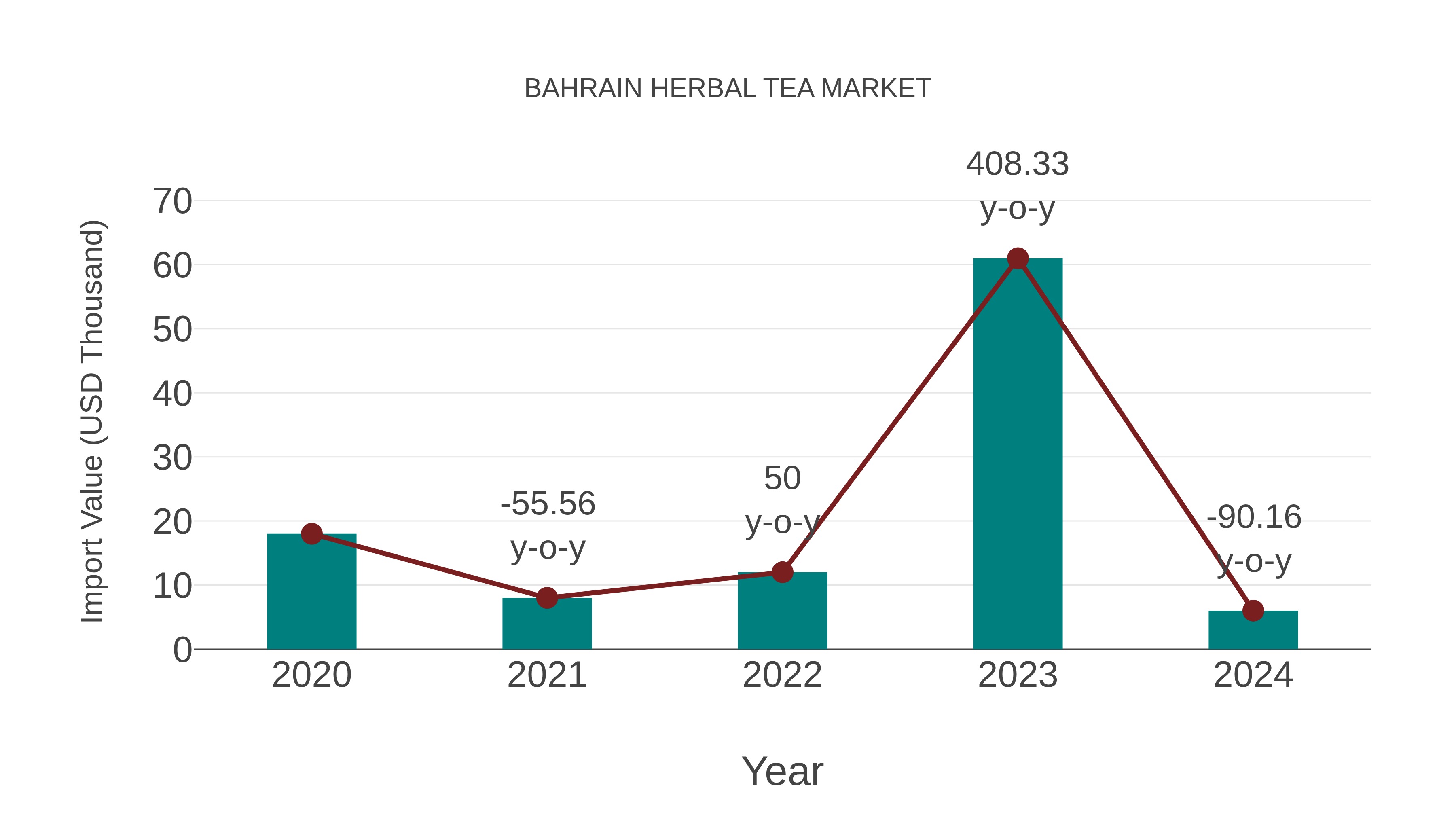 Bahrain Herbal Tea Market: Import Trend Analysis