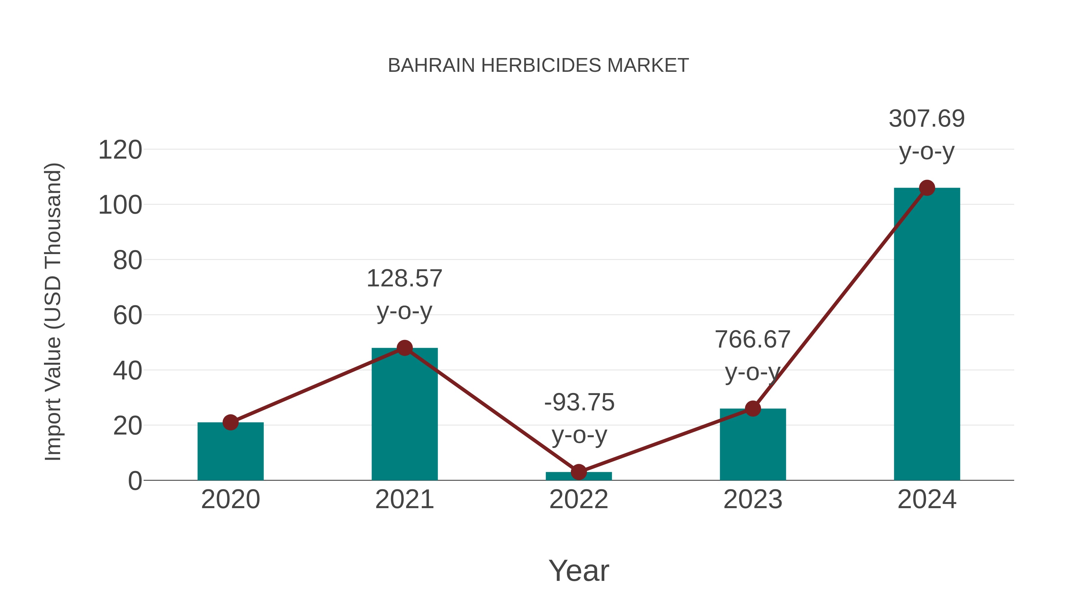 Bahrain Herbicides Market: Import Trend Analysis
