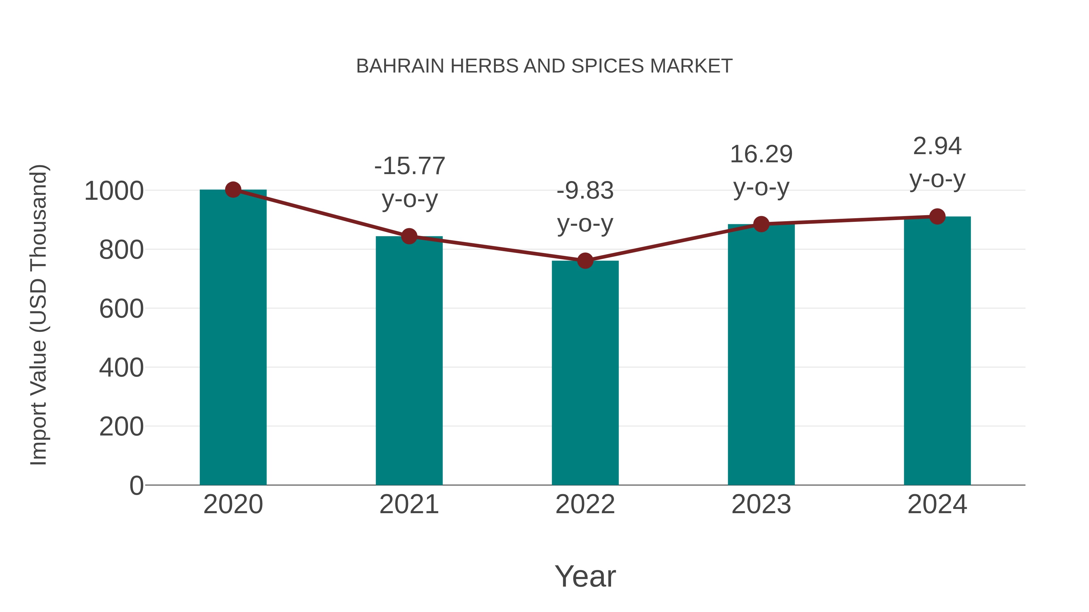  Bahrain Herbs and Spices Market: Import Trend Analysis