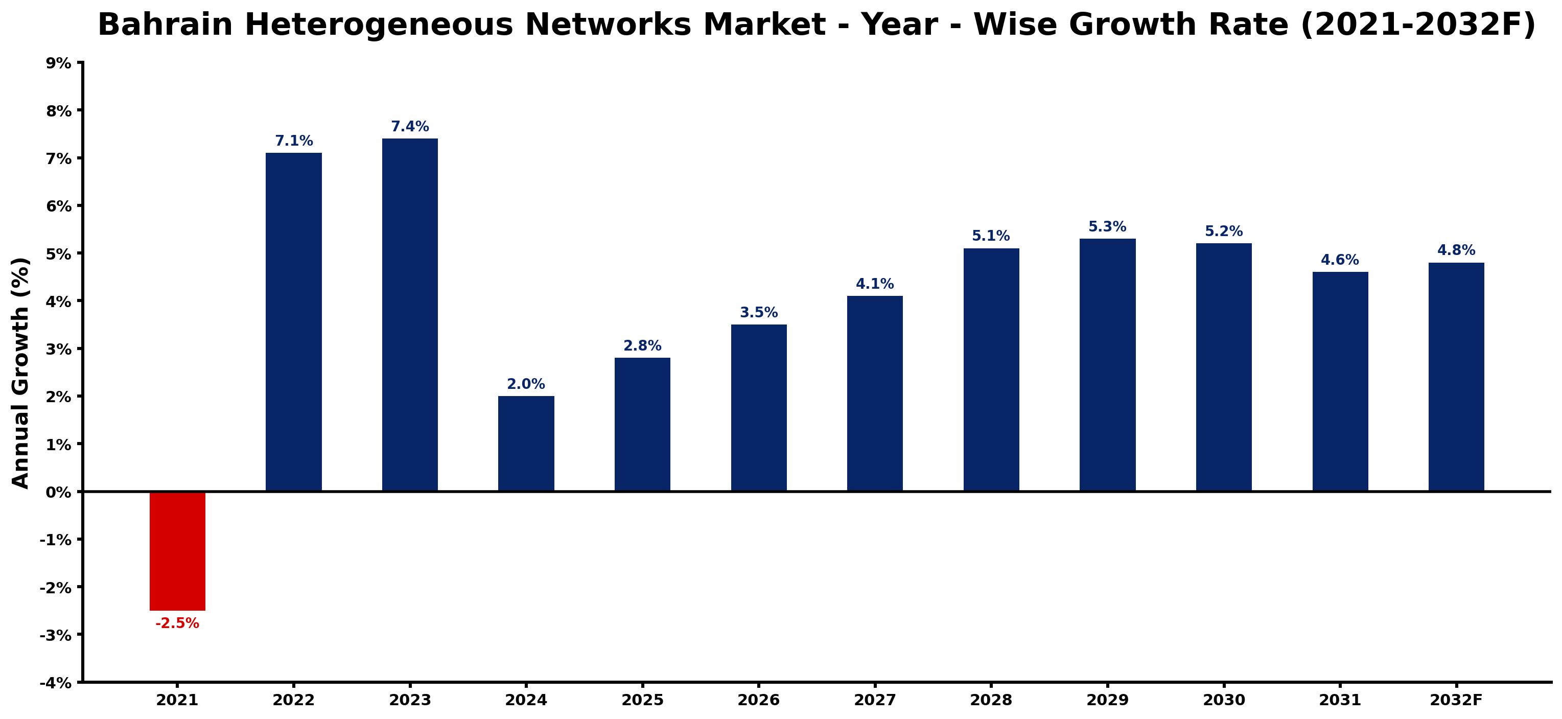 Bahrain Heterogeneous Networks Market Year-wise Growth Rate and Key Drivers