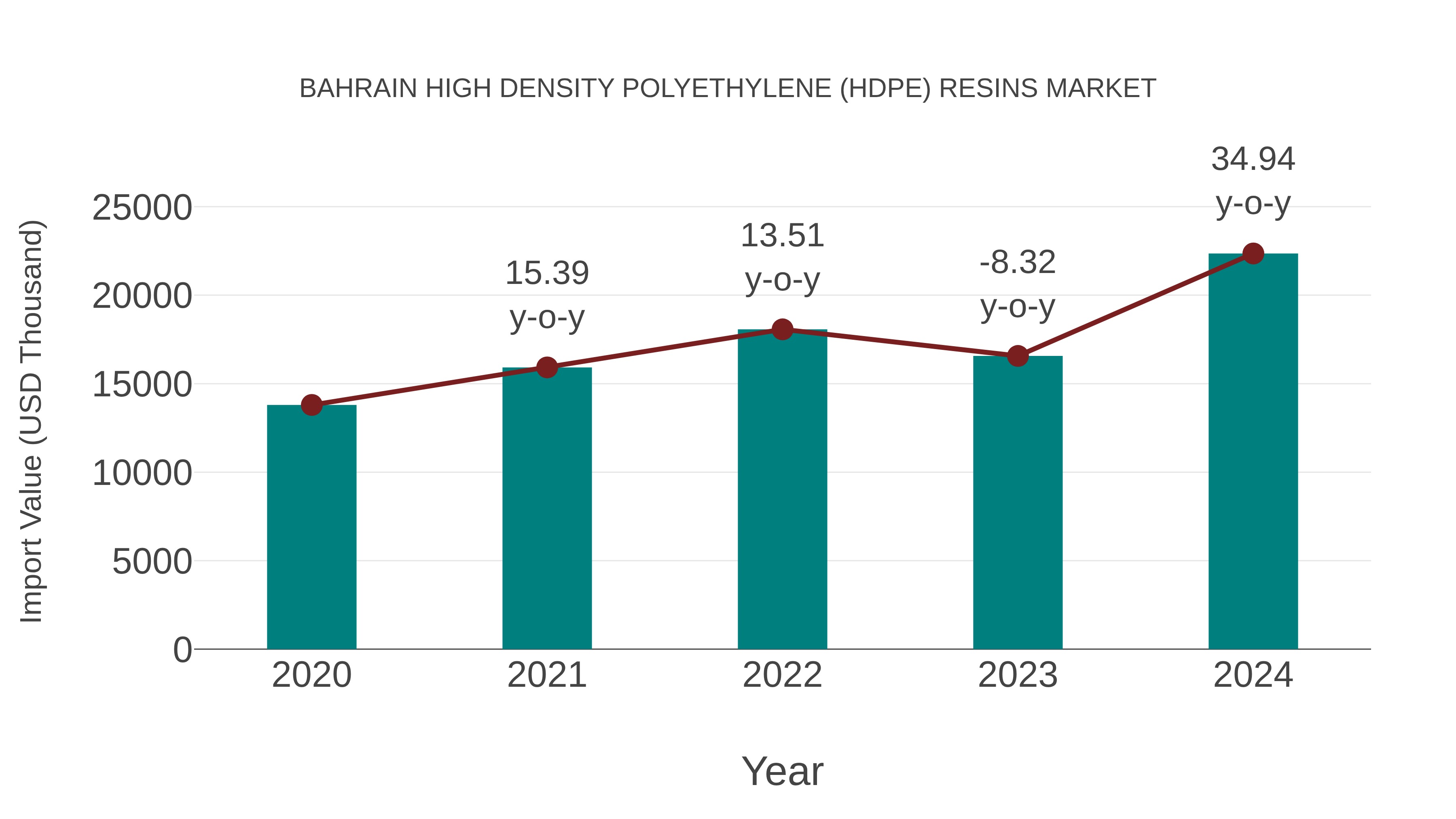 Bahrain High Density Polyethylene (Hdpe) Resins Market: Import Trend Analysis
