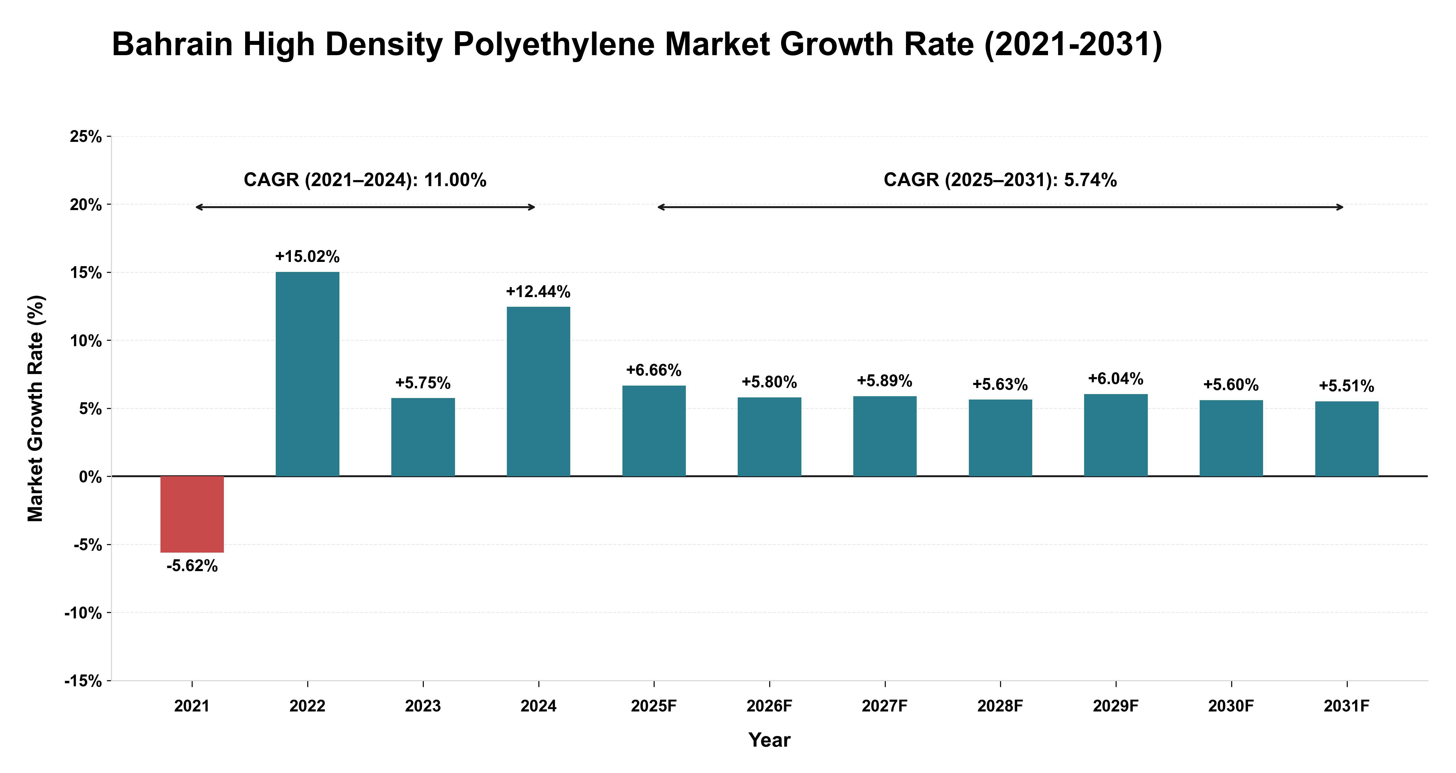 Bahrain High Density Polyethylene Market Growth Rate Analysis (2021-2031)