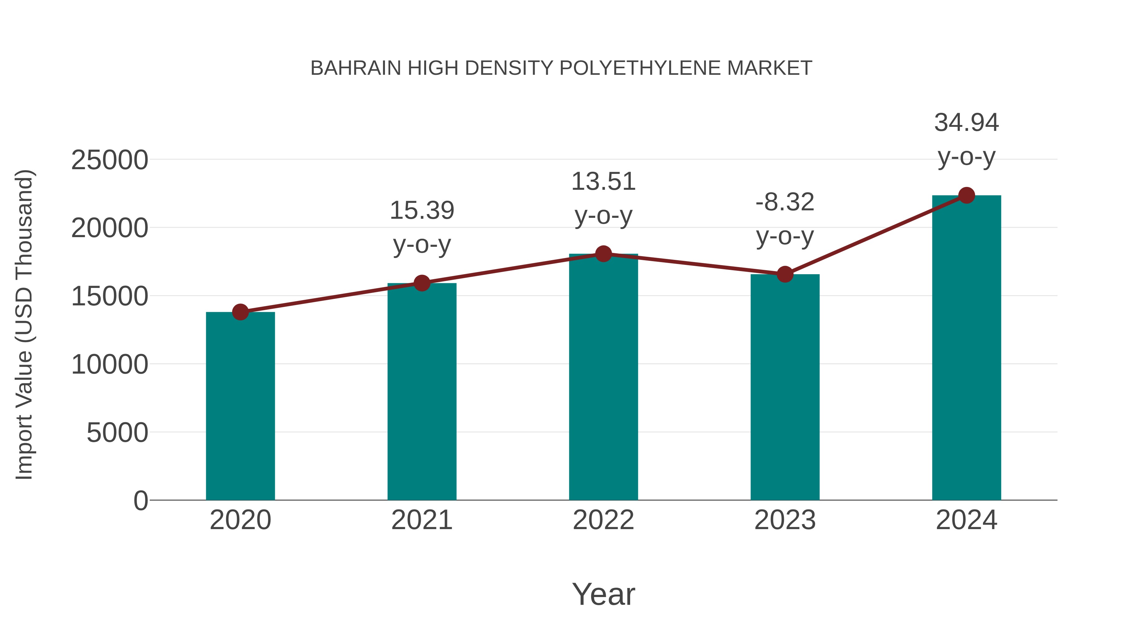  Bahrain High Density Polyethylene Market: Import Trend Analysis