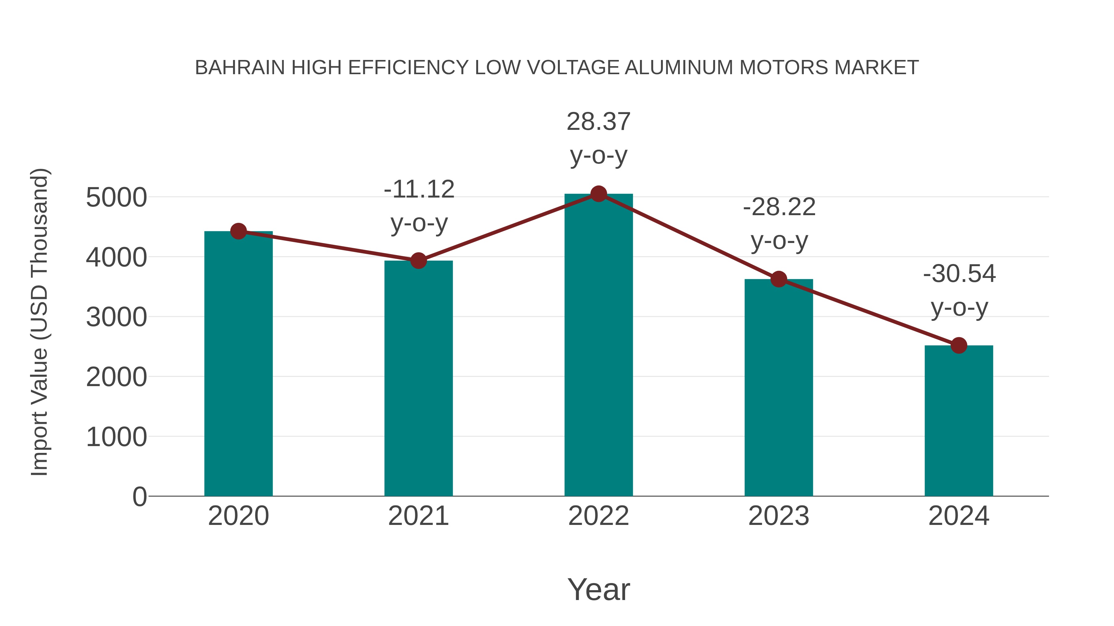  Bahrain High Efficiency Low Voltage Aluminum Motors Market: Import Trend Analysis