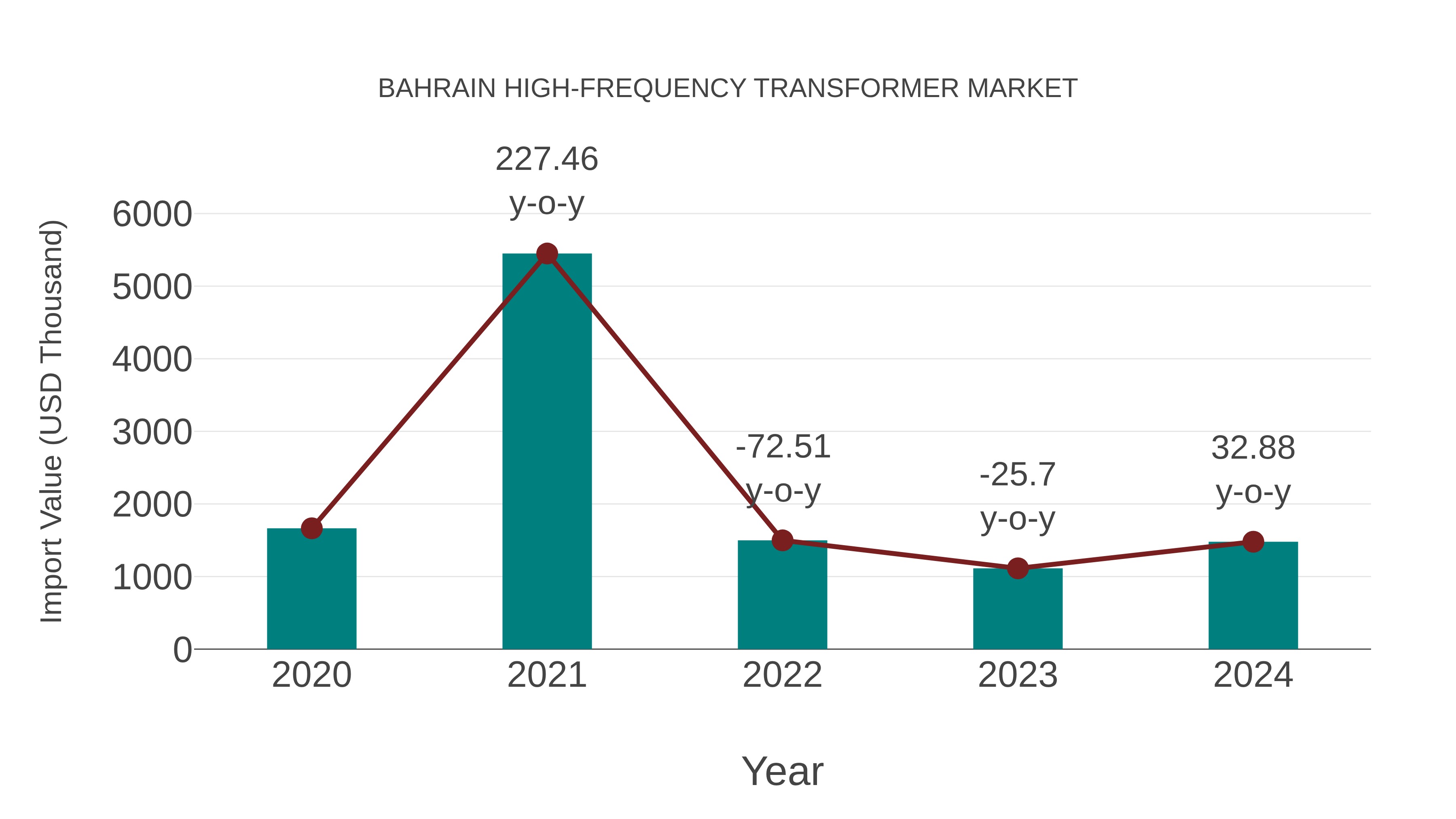 Bahrain High-frequency Transformer Market: Import Trend Analysis