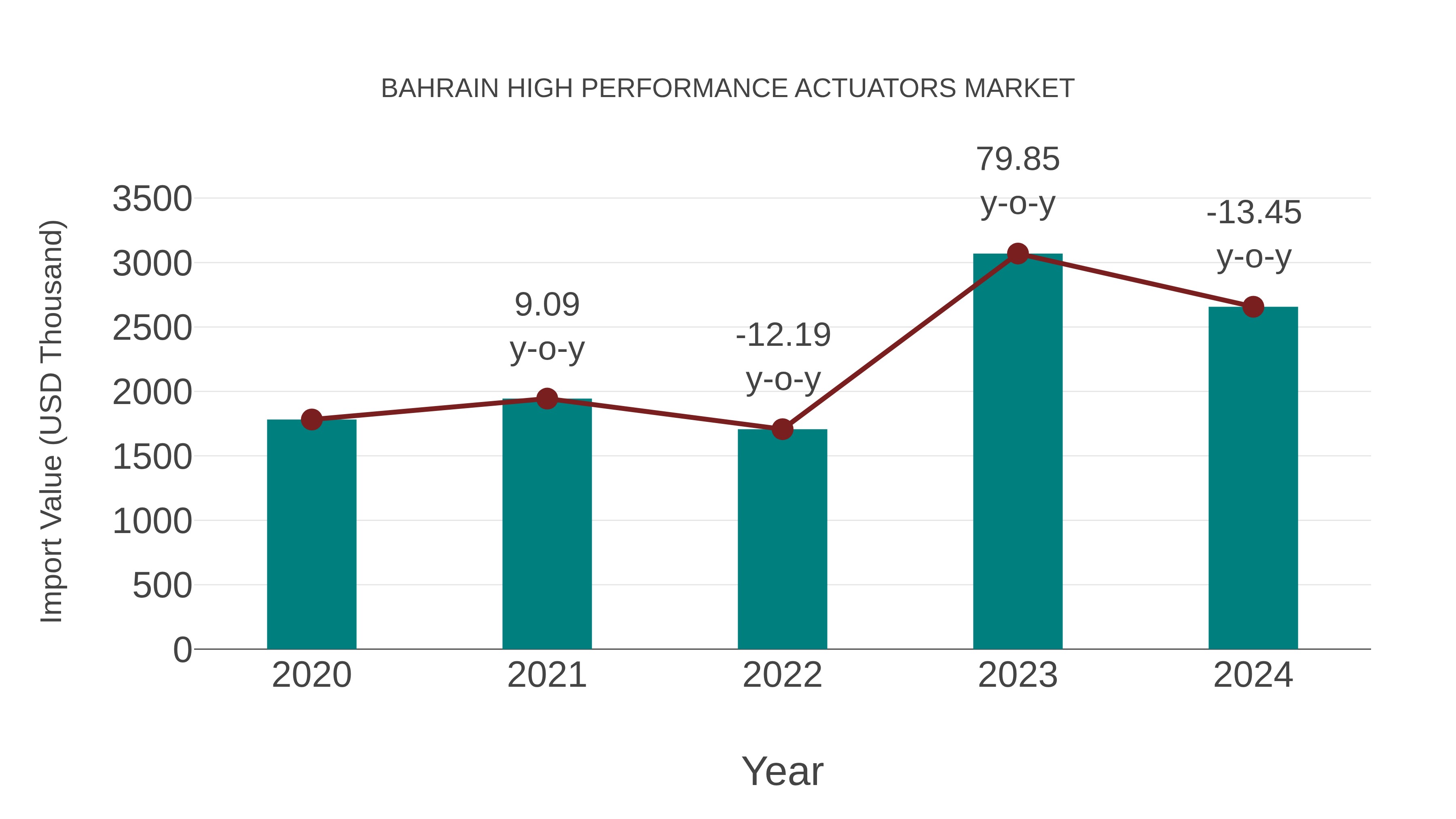 Bahrain High Performance Actuators Market: Import Trend Analysis