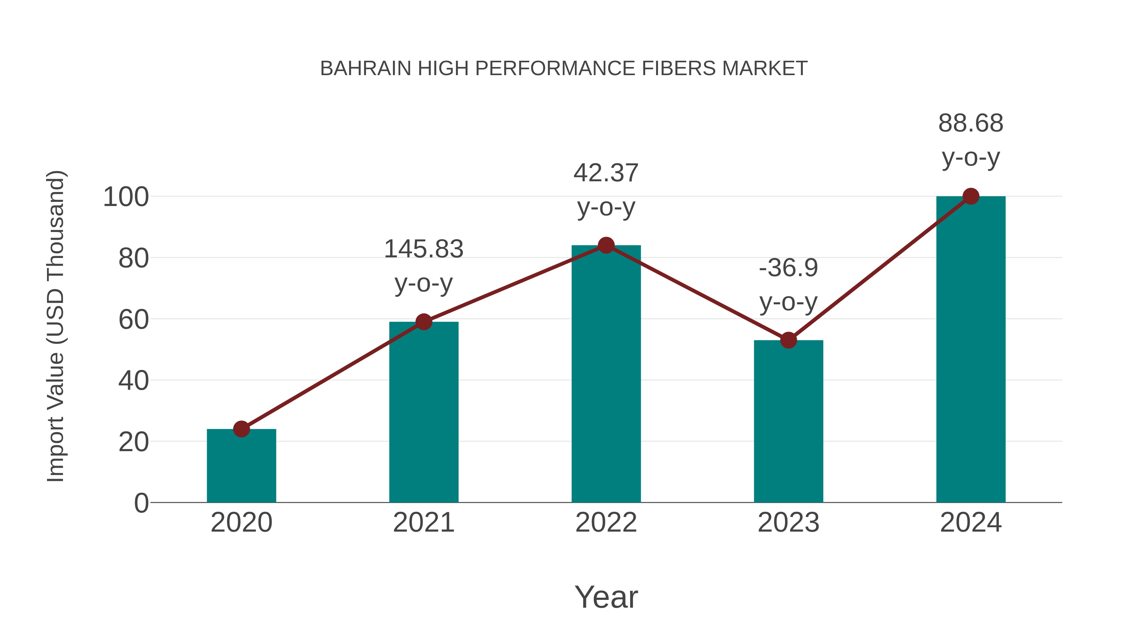  Bahrain High Performance Fibers Market: Import Trend Analysis
