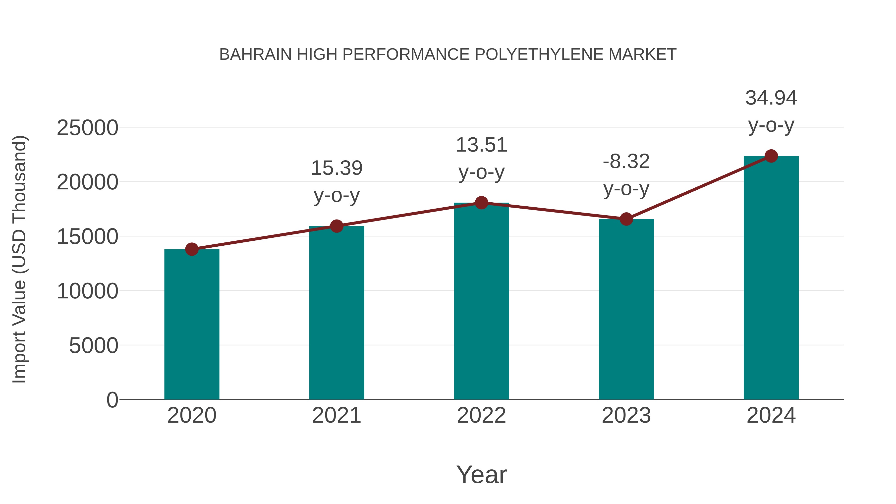  Bahrain High Performance Polyethylene Market: Import Trend Analysis