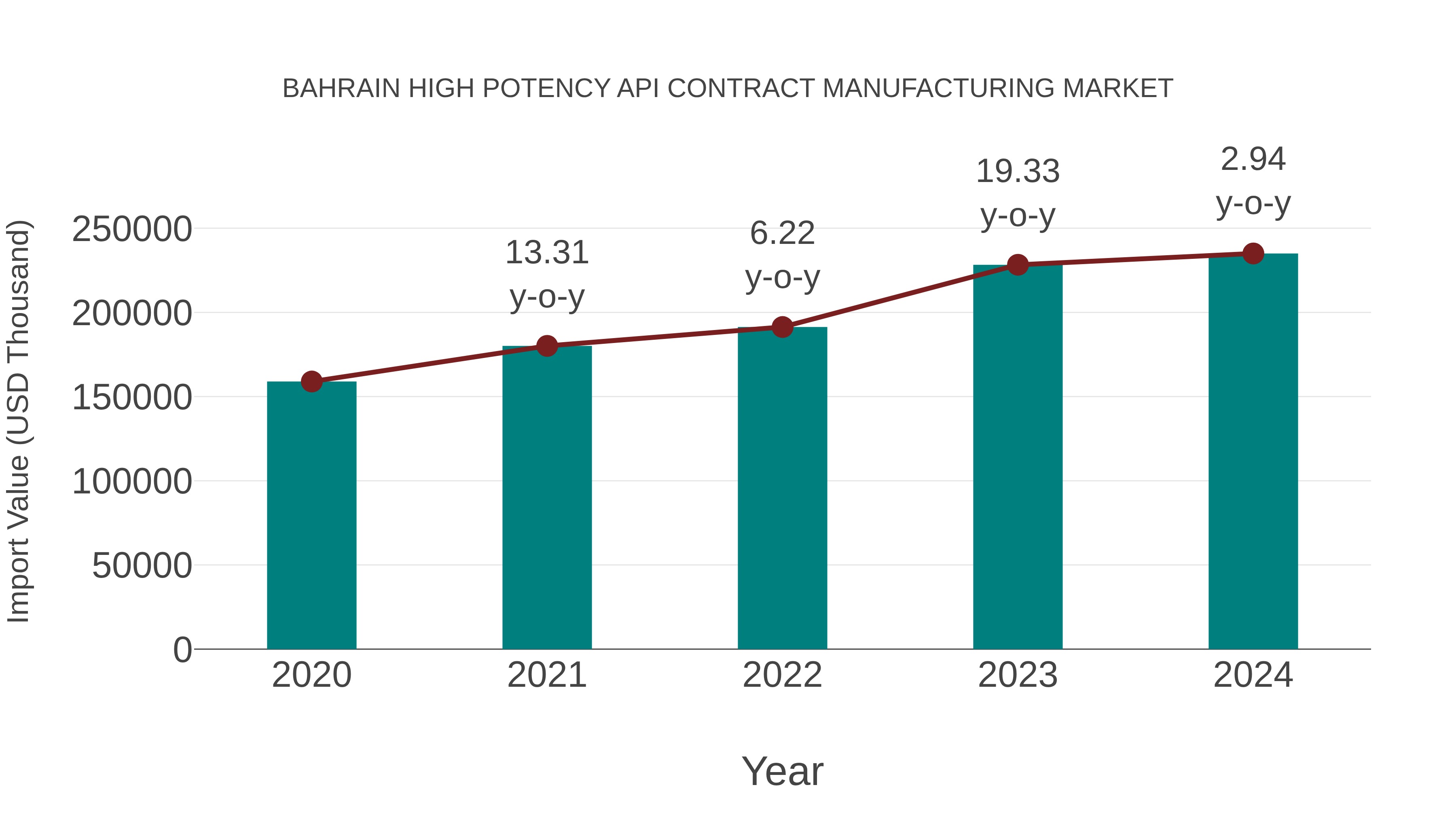  Bahrain High Potency Api Contract Manufacturing Market: Import Trend Analysis