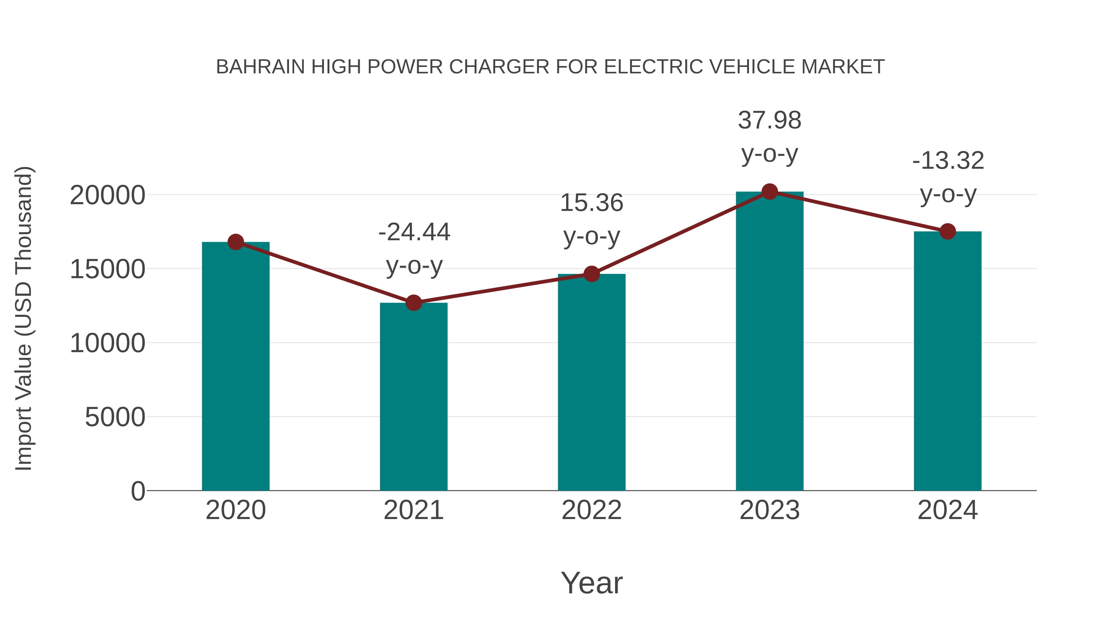 Bahrain High Power Charger for Electric Vehicle Market: Import Trend Analysis