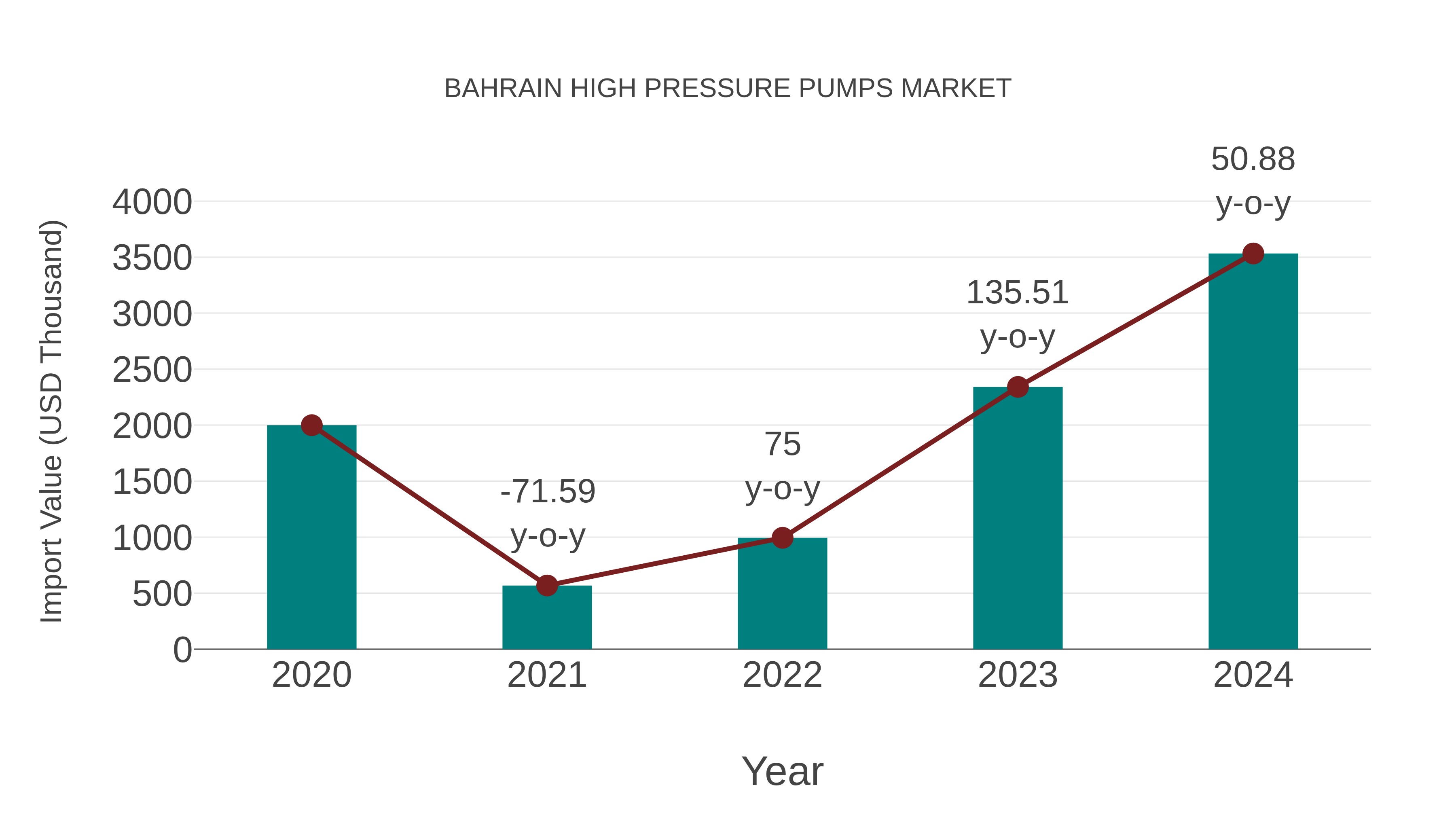  Bahrain High Pressure Pumps Market: Import Trend Analysis