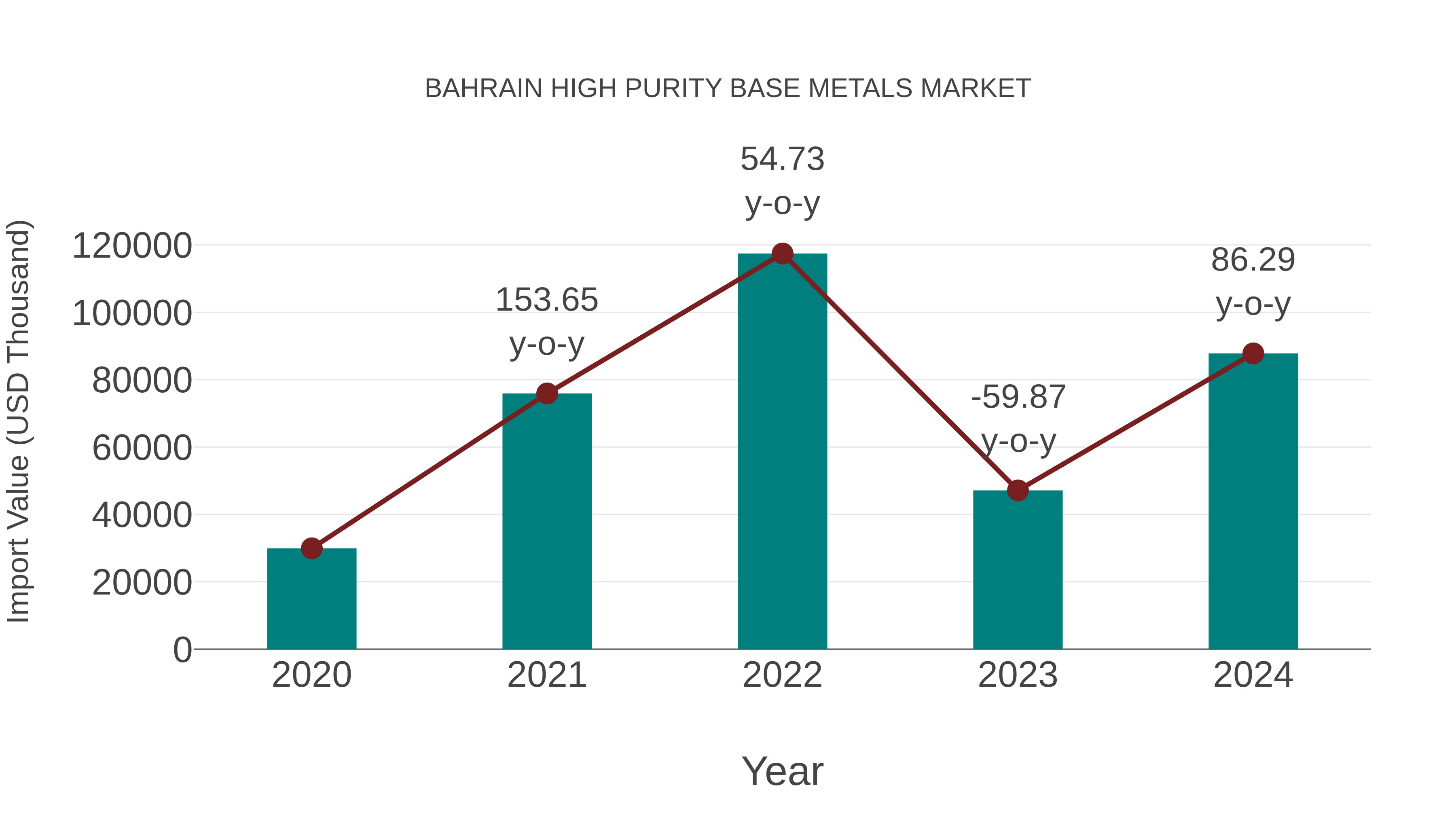 Bahrain High Purity Base Metals Market: Import Trend Analysis