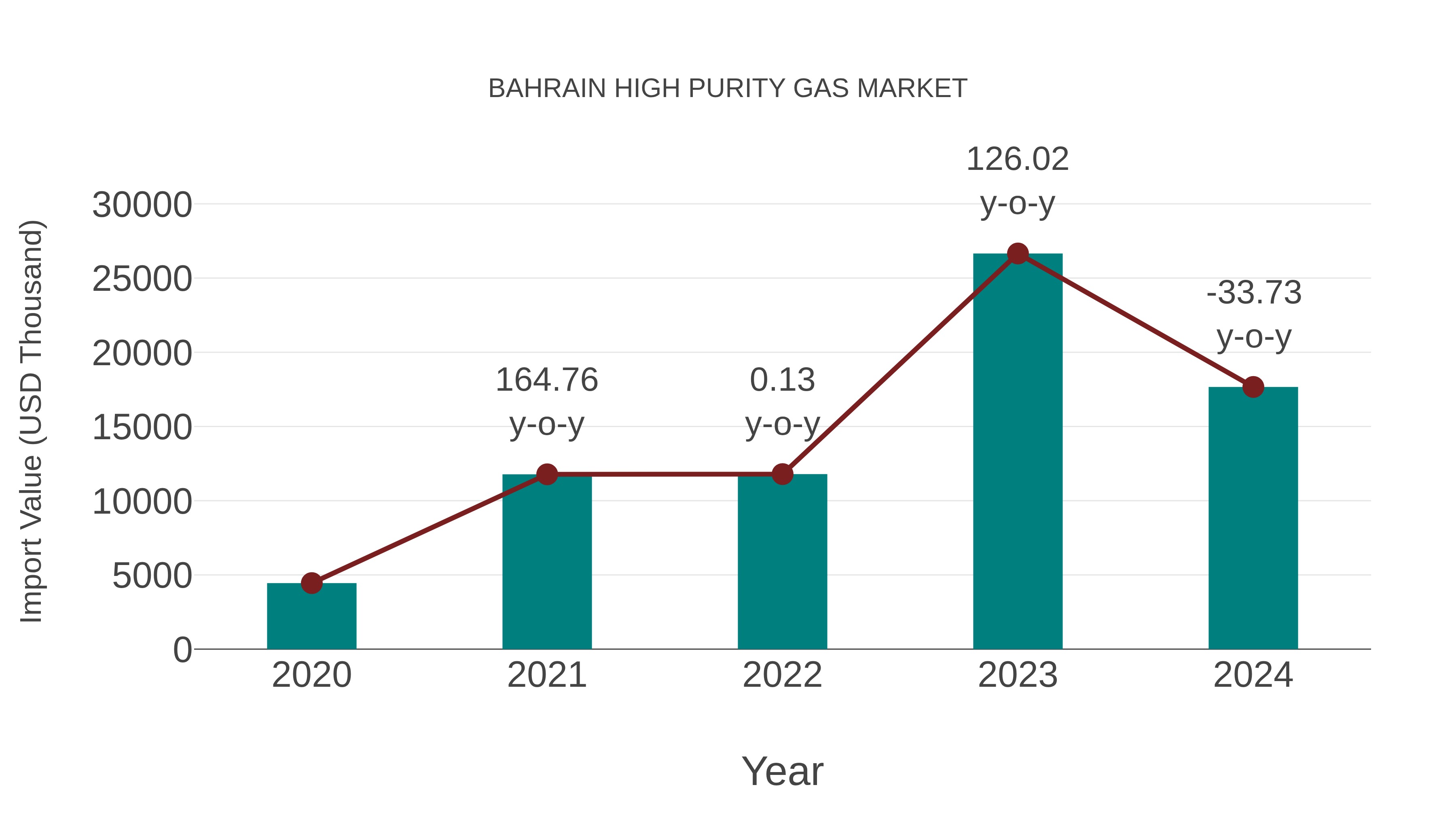  Bahrain High Purity Gas Market: Import Trend Analysis