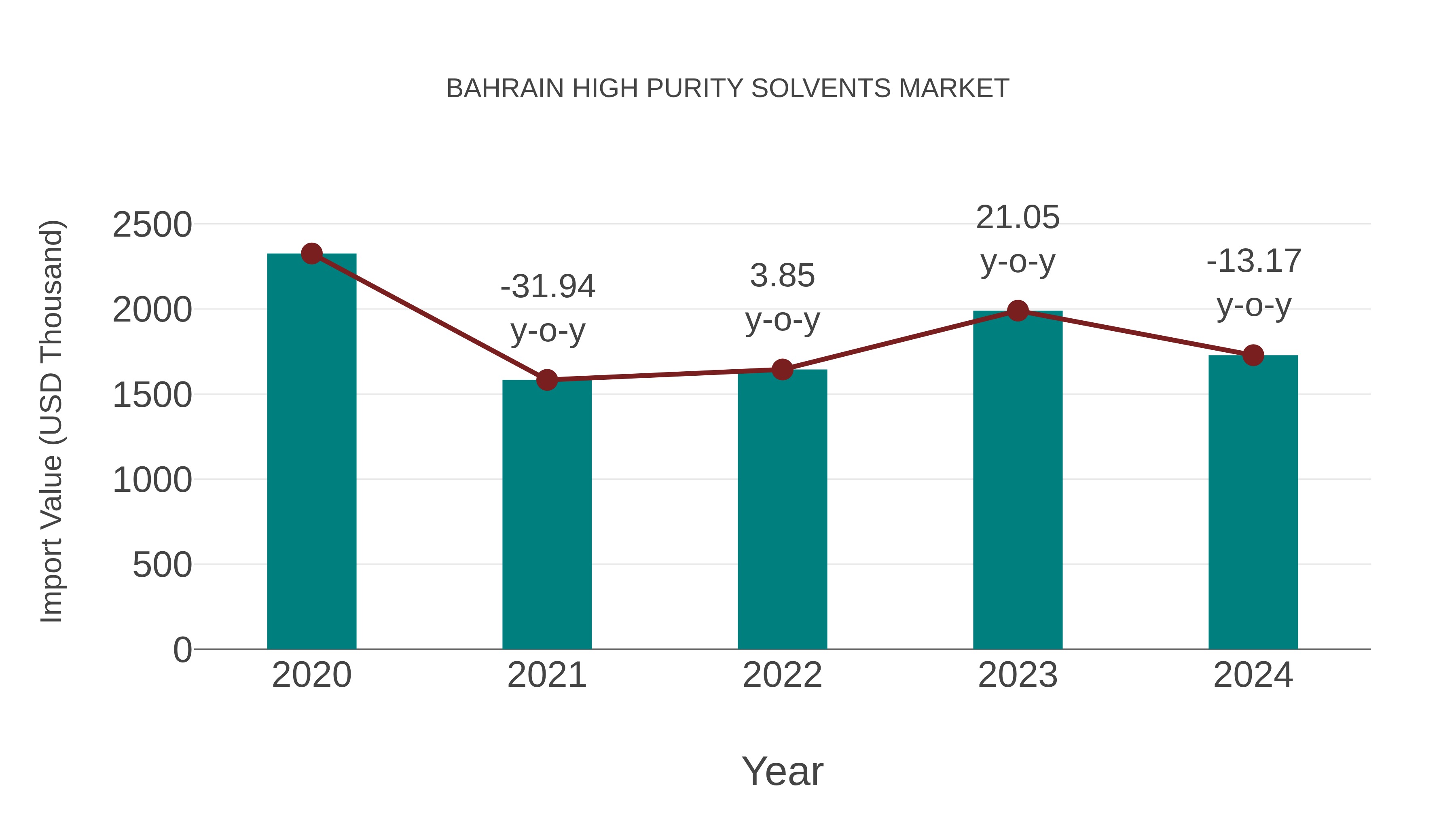  Bahrain High Purity Solvents Market: Import Trend Analysis