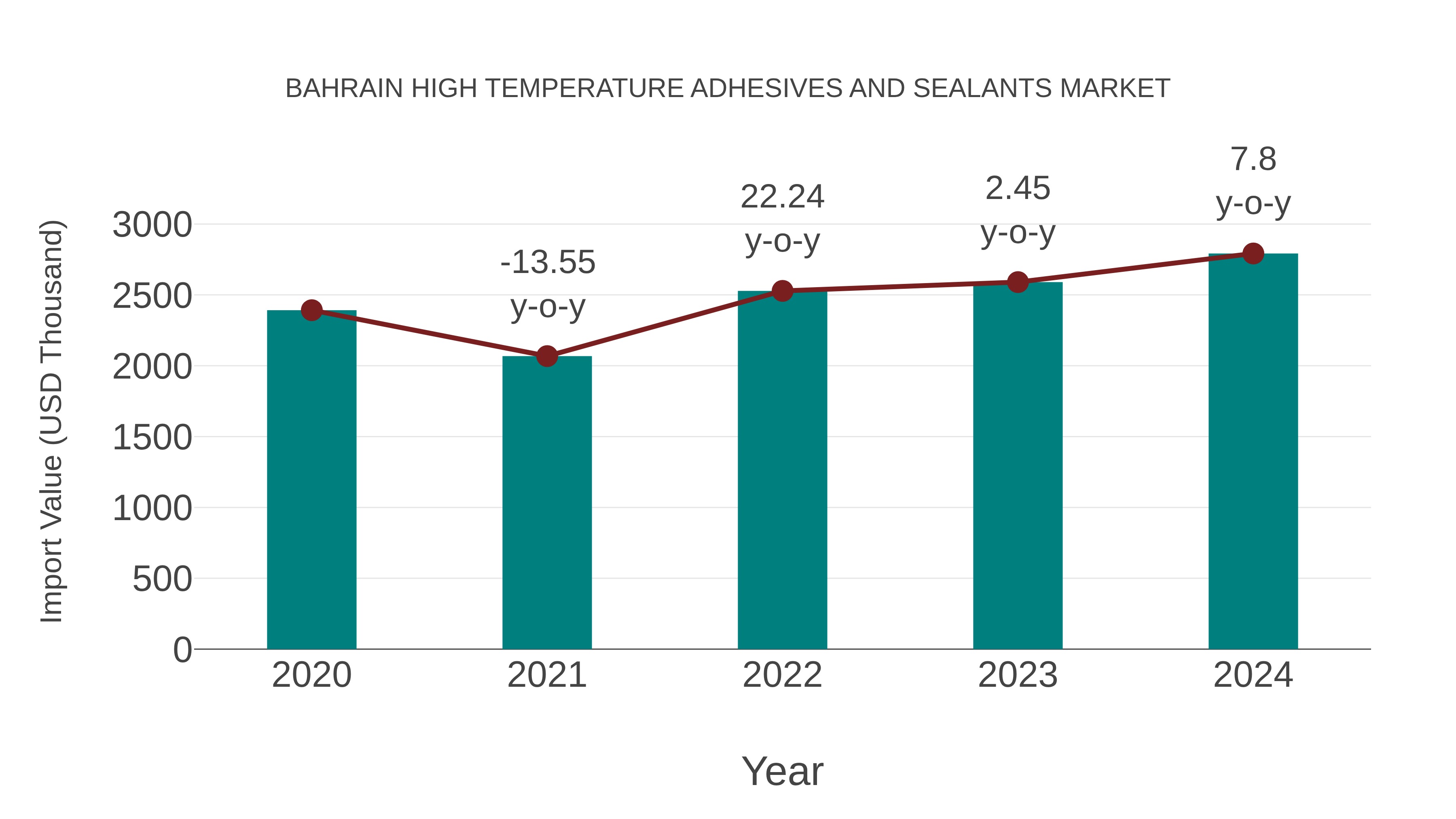 Bahrain High Temperature Adhesives and Sealants Market: Import Trend Analysis