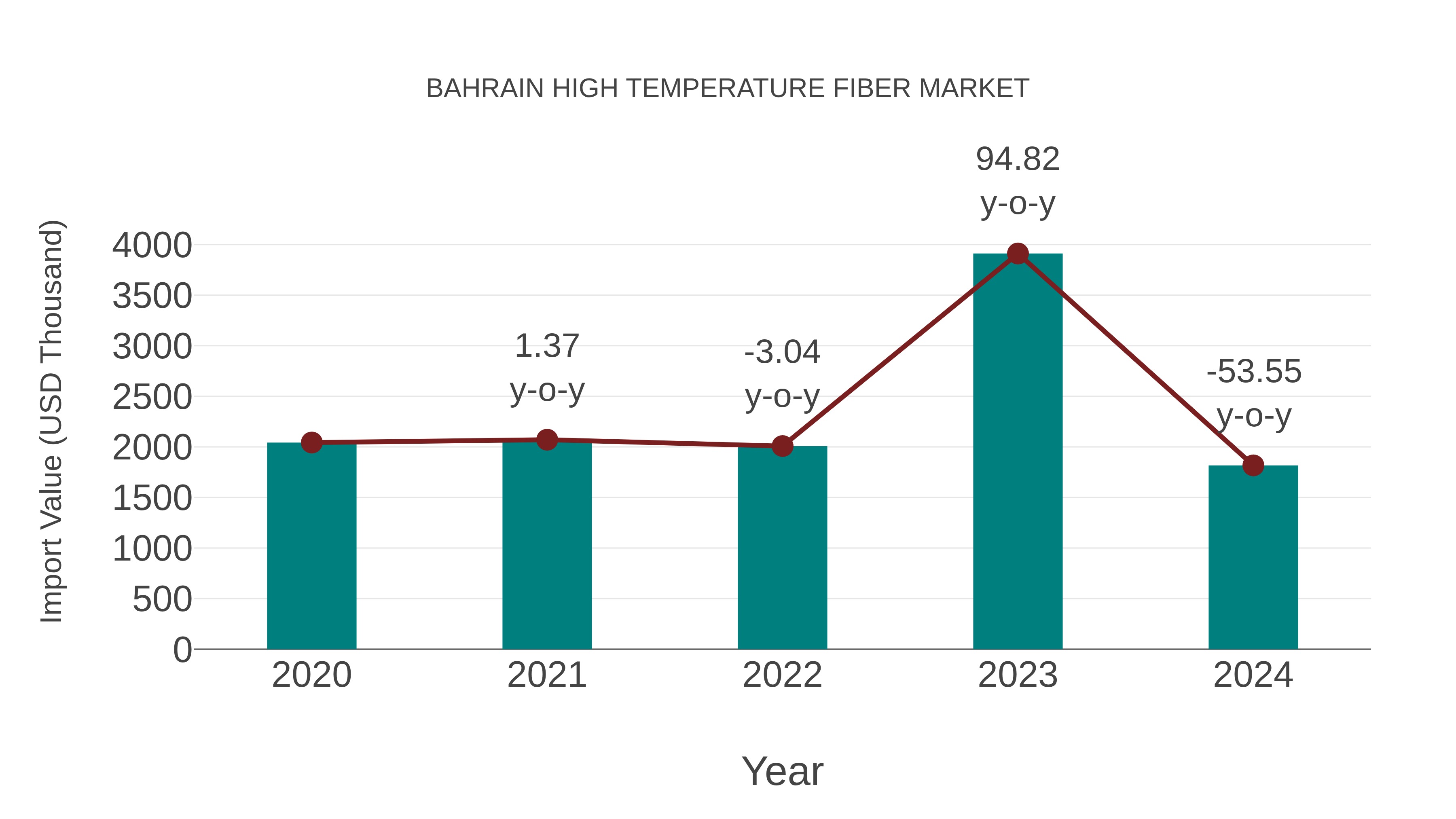  Bahrain High Temperature Fiber Market: Import Trend Analysis