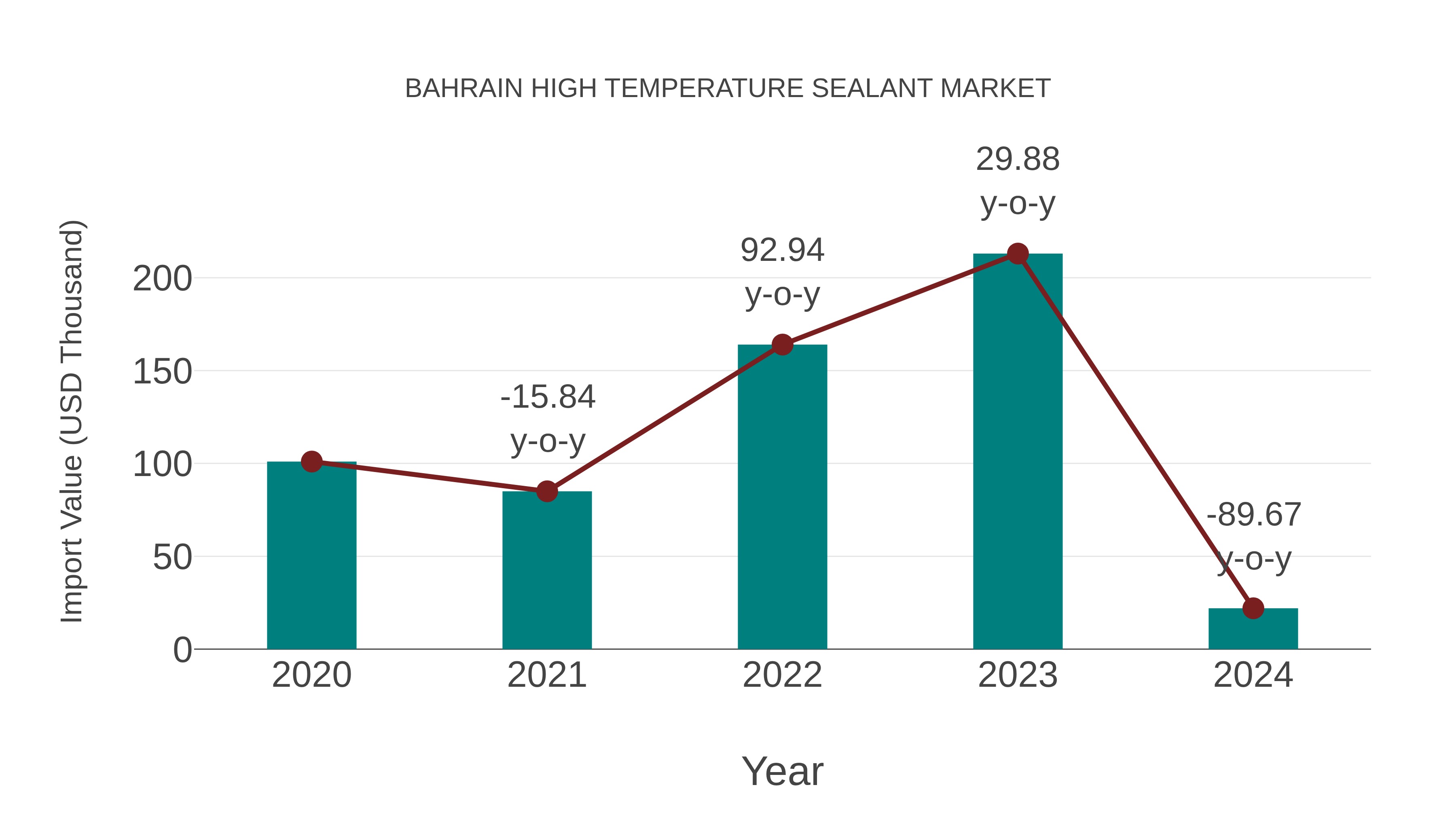  Bahrain High Temperature Sealant Market: Import Trend Analysis