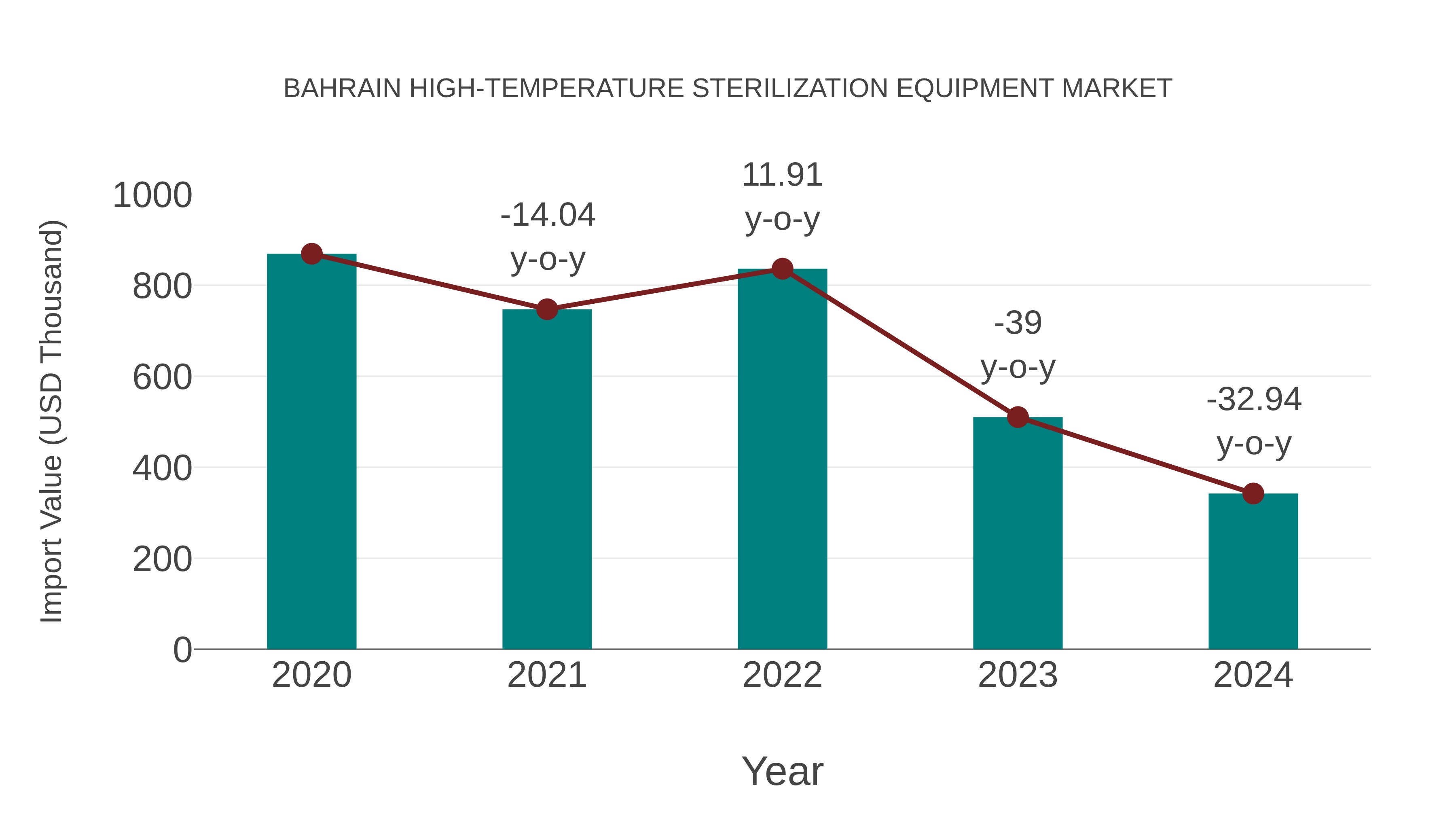  Bahrain High-temperature Sterilization Equipment Market: Import Trend Analysis