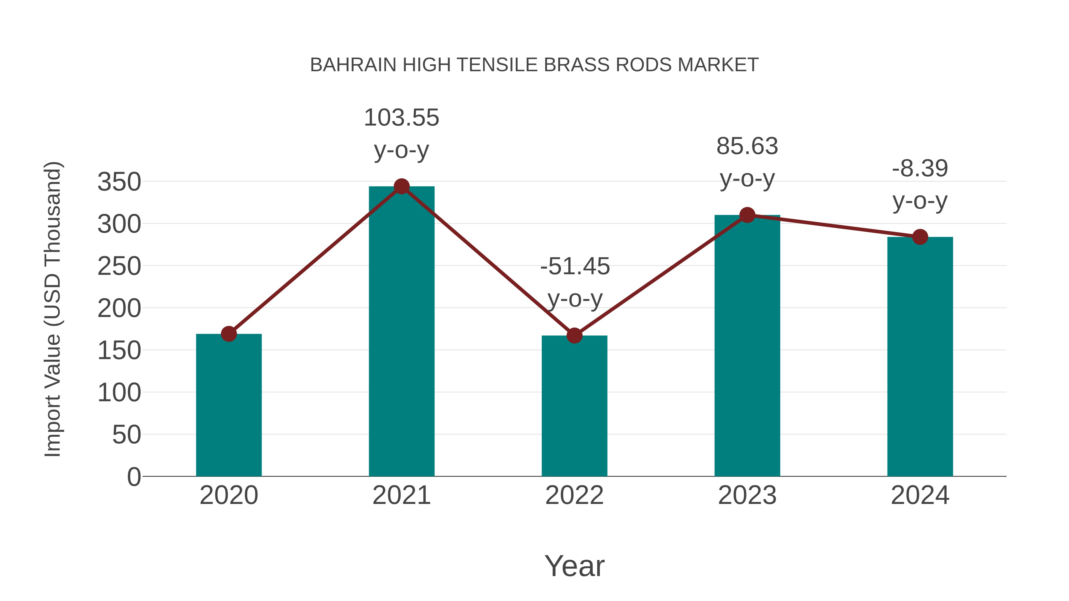 Bahrain High Tensile Brass Rods Market: Import Trend Analysis