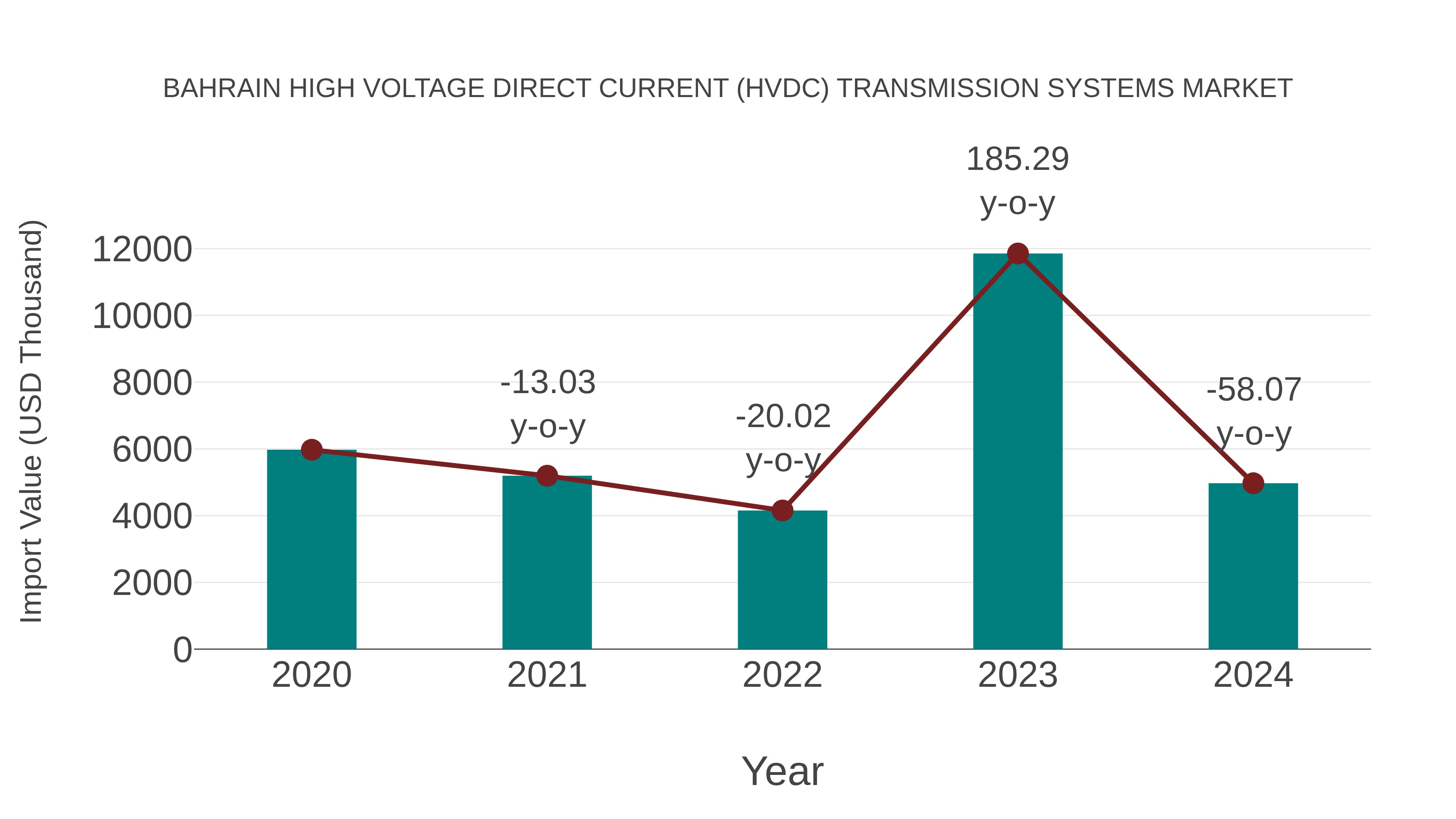 Bahrain High Voltage Direct Current (Hvdc) Transmission Systems Market: Import Trend Analysis