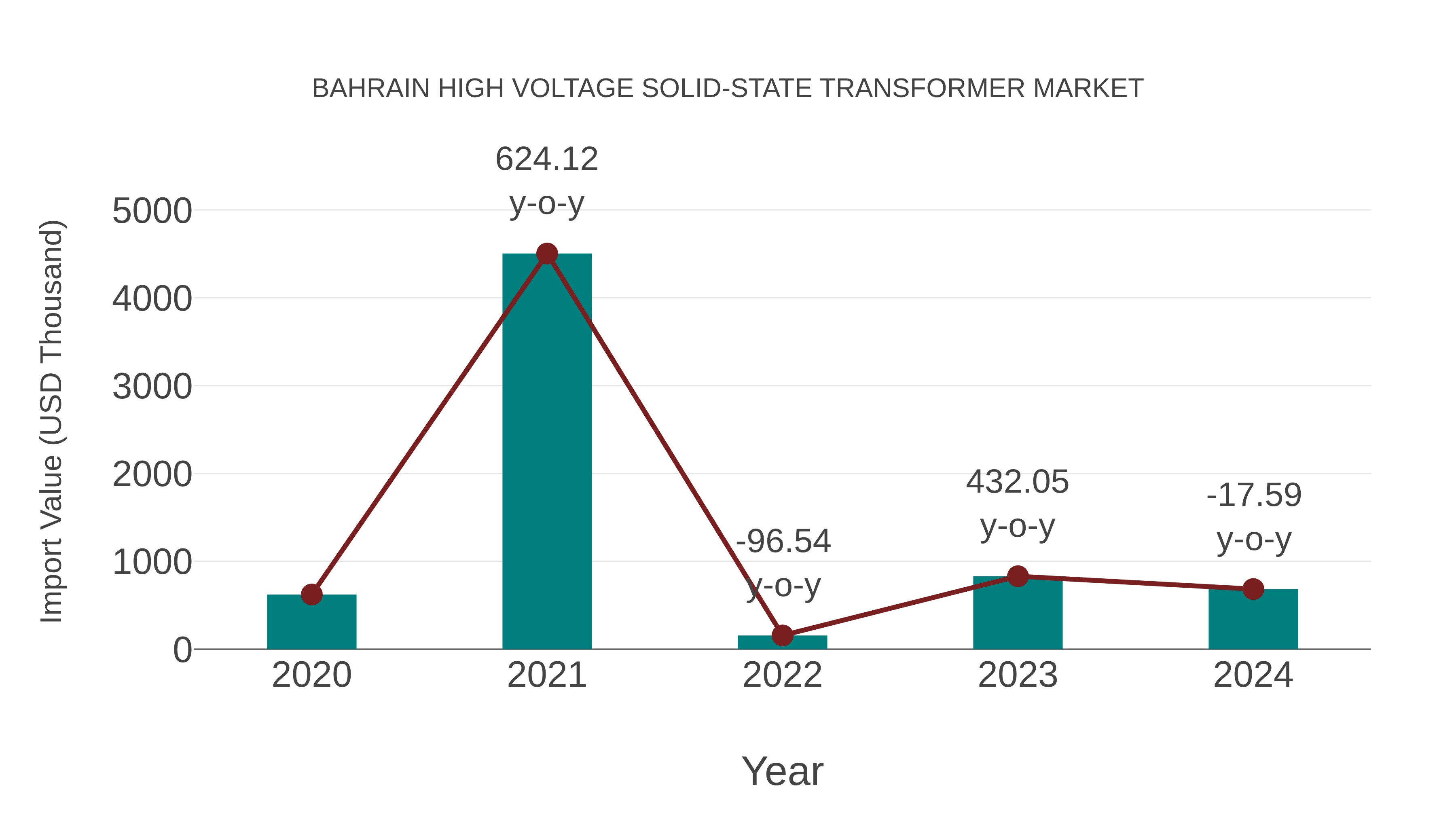  Bahrain High Voltage Solid-state Transformer Market: Import Trend Analysis