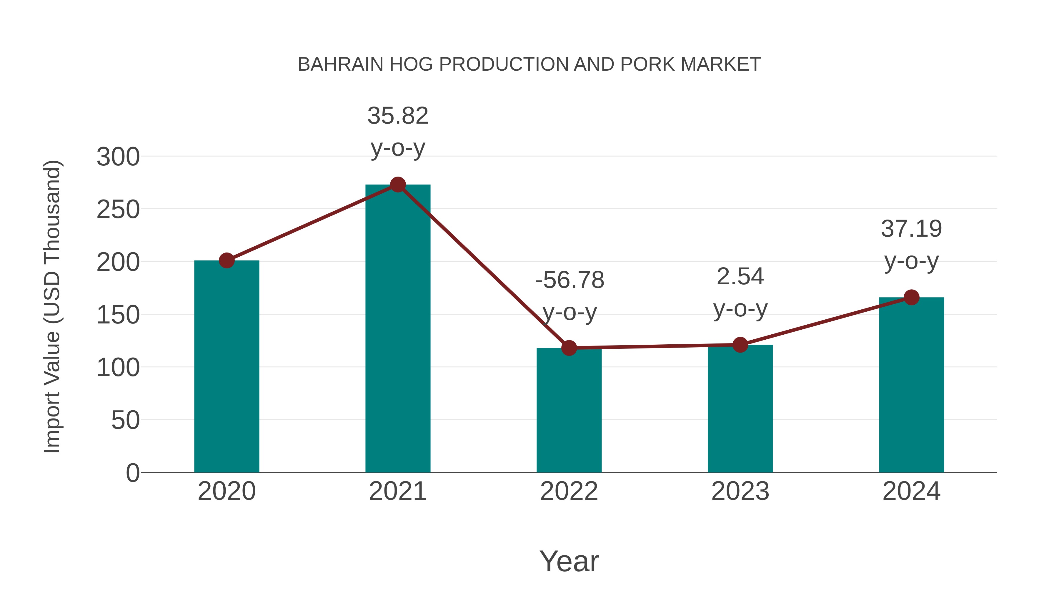  Bahrain Hog Production and Pork Market: Import Trend Analysis