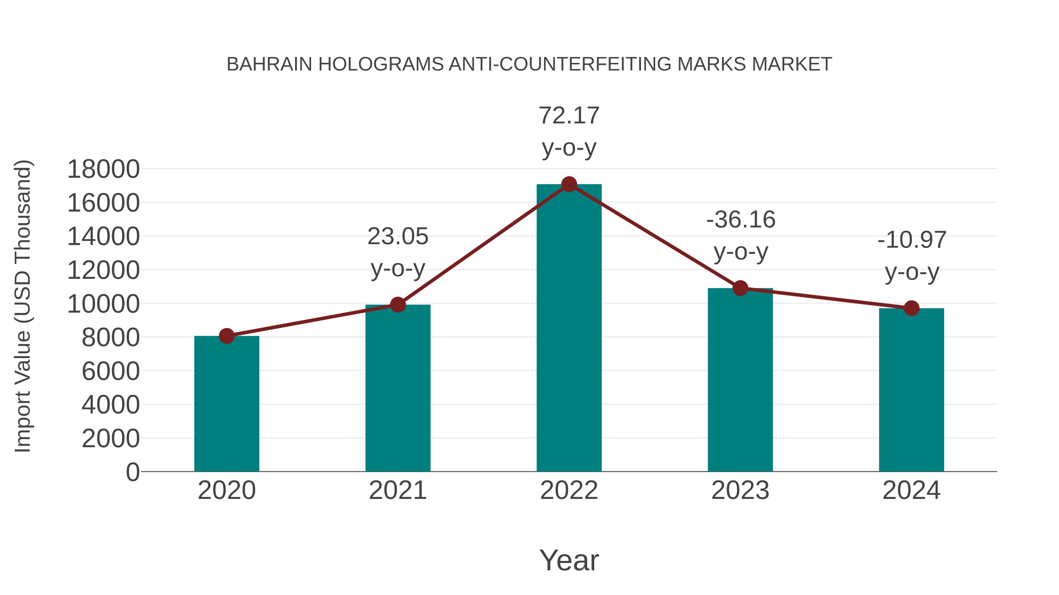  Bahrain Holograms Anti-counterfeiting Marks Market: Import Trend Analysis