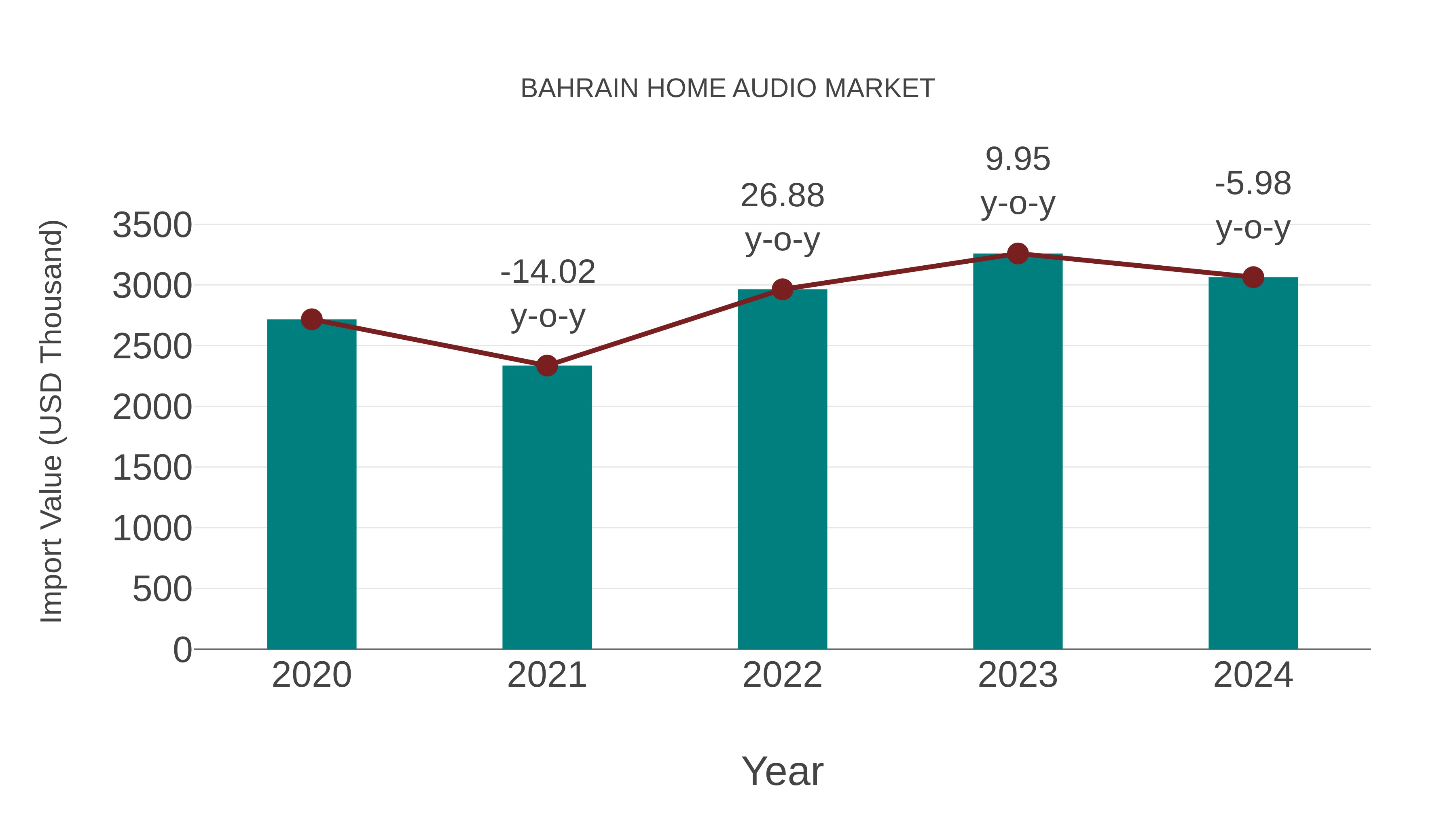  Bahrain Home Audio Market: Import Trend Analysis
