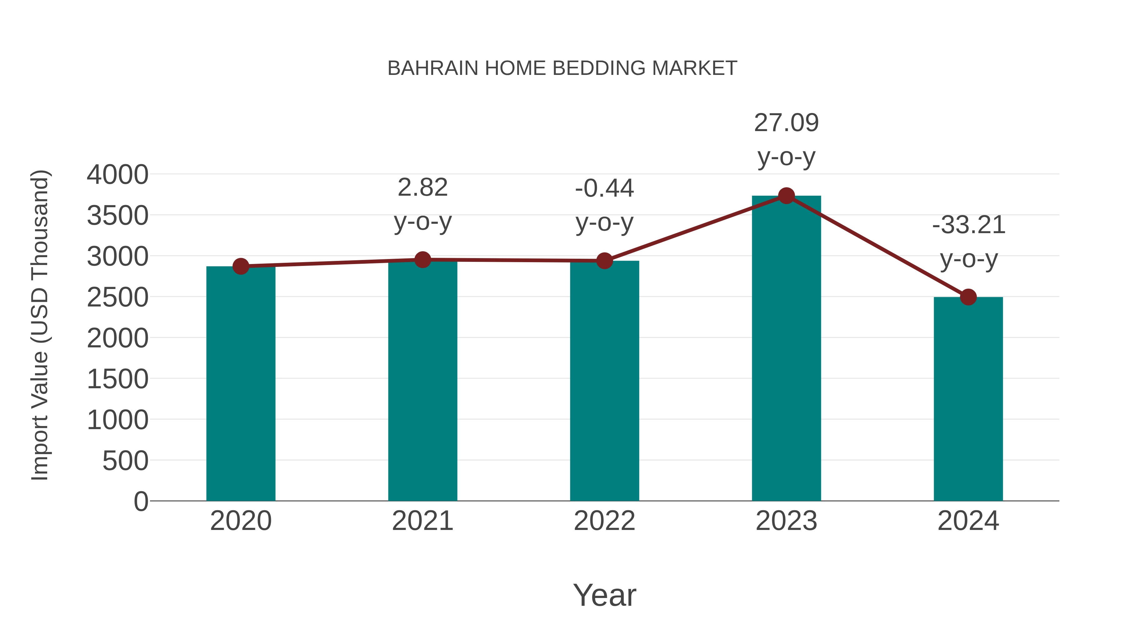  Bahrain Home Bedding Market: Import Trend Analysis