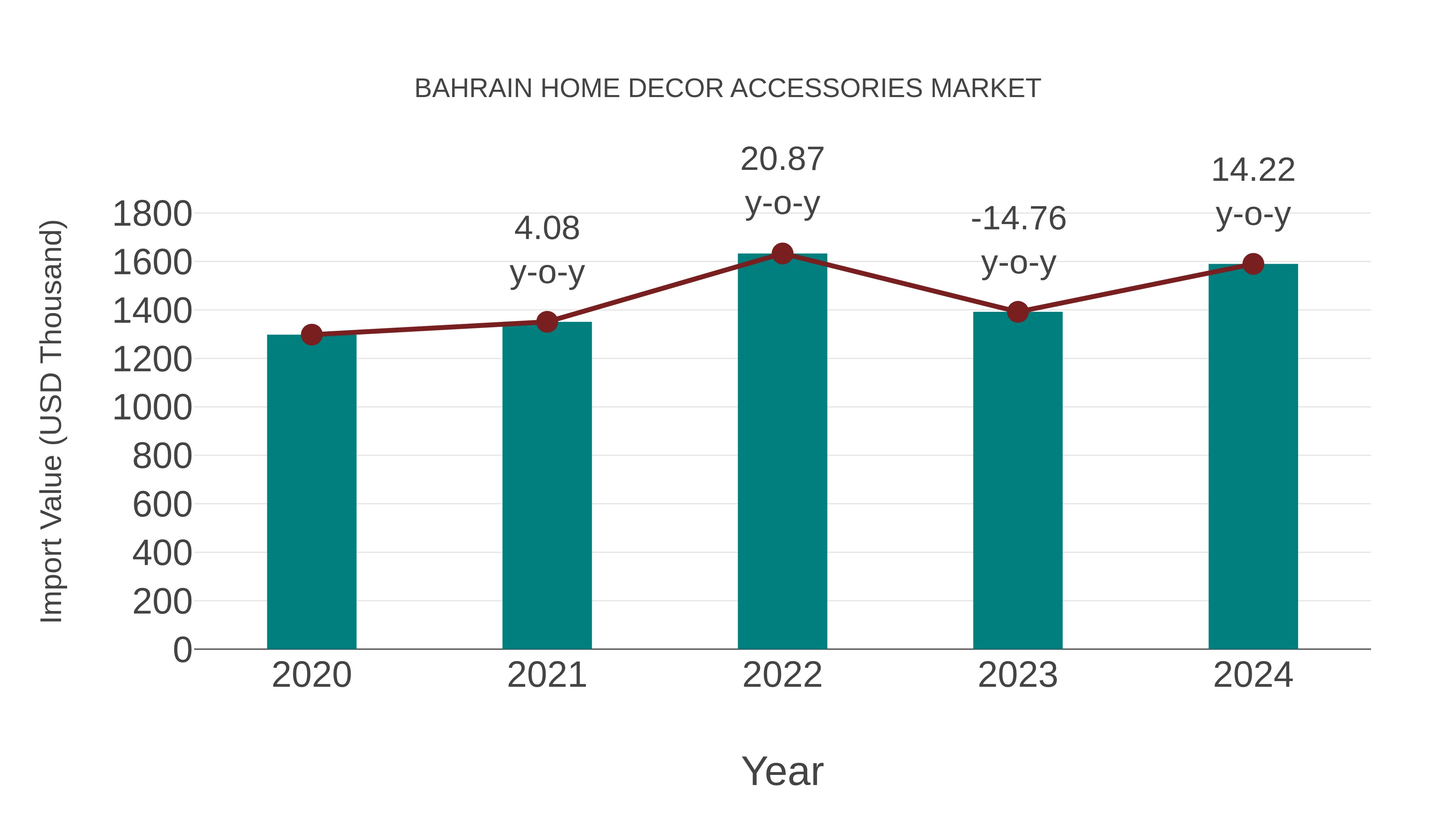  Bahrain Home Decor Accessories Market: Import Trend Analysis