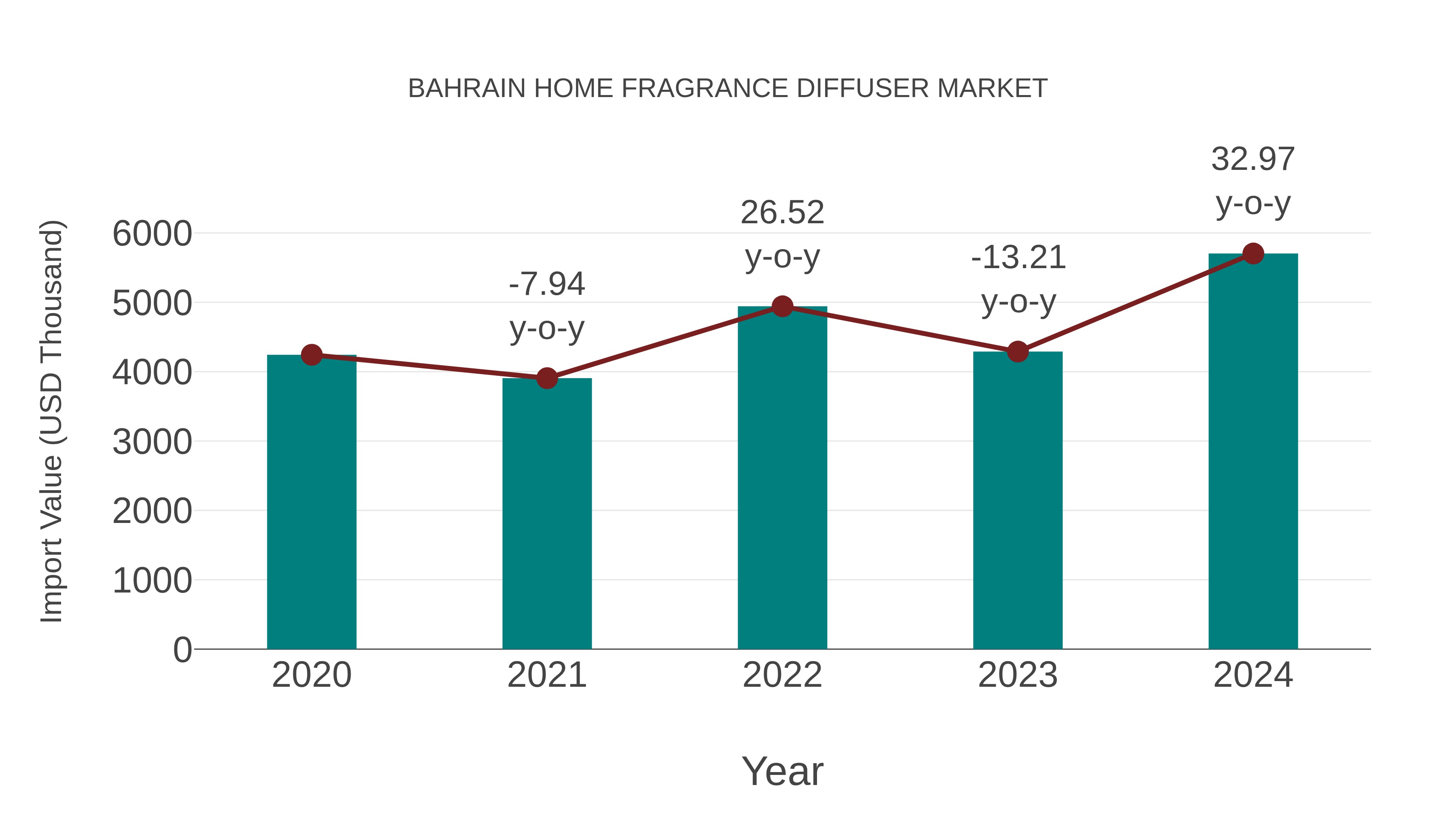  Bahrain Home Fragrance Diffuser Market: Import Trend Analysis