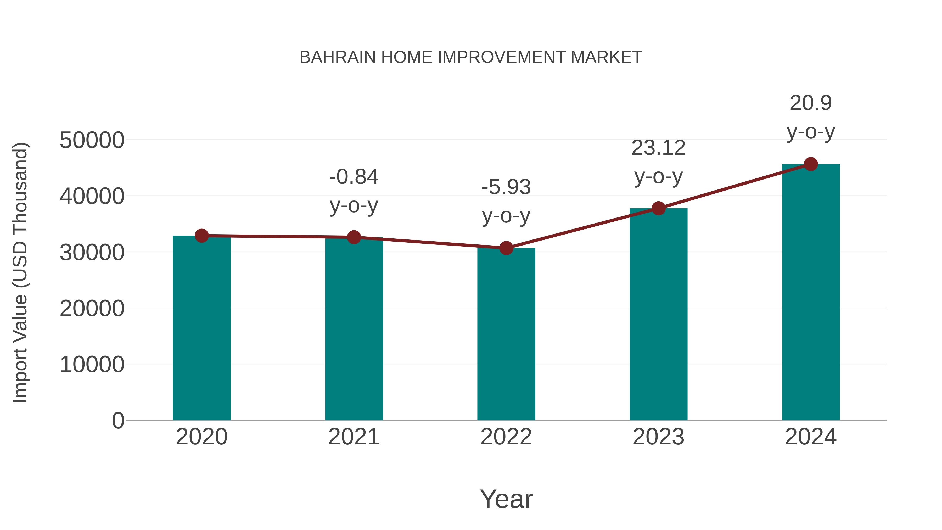  Bahrain Home Improvement Market: Import Trend Analysis
