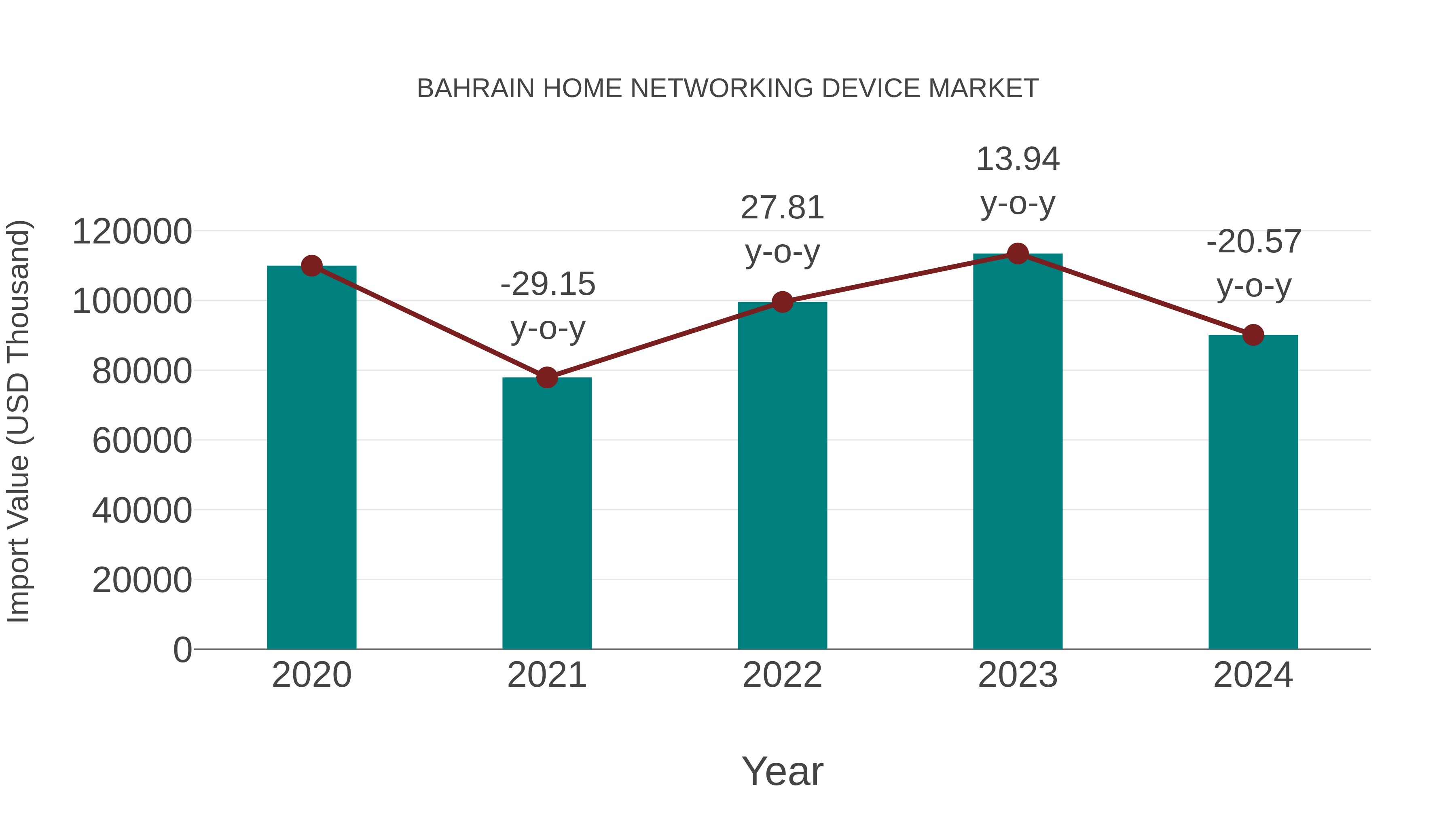 Bahrain Home Networking Device Market: Import Trend Analysis