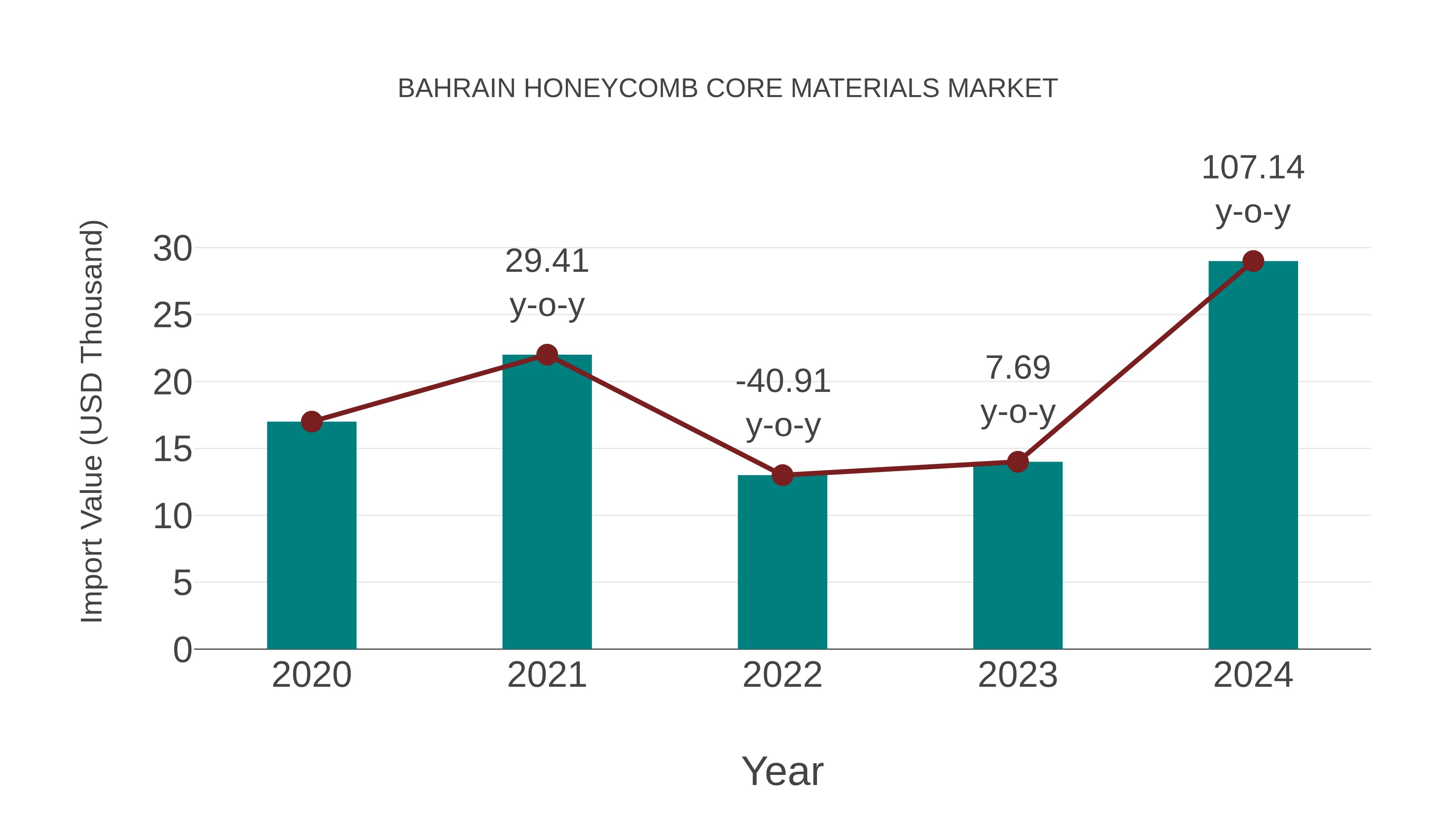 Bahrain Honeycomb Core Materials Market: Import Trend Analysis