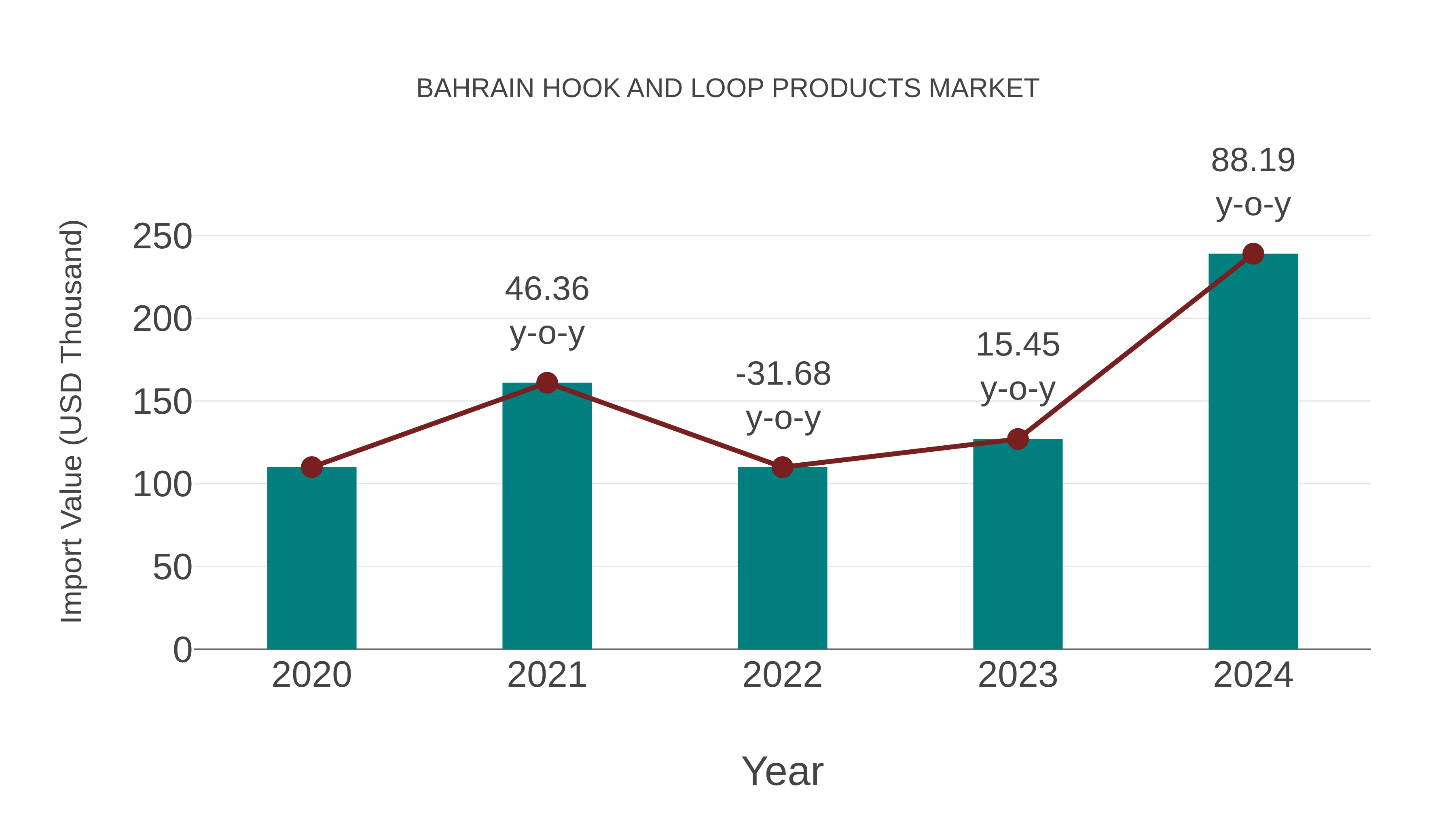  Bahrain Hook and Loop Products Market: Import Trend Analysis