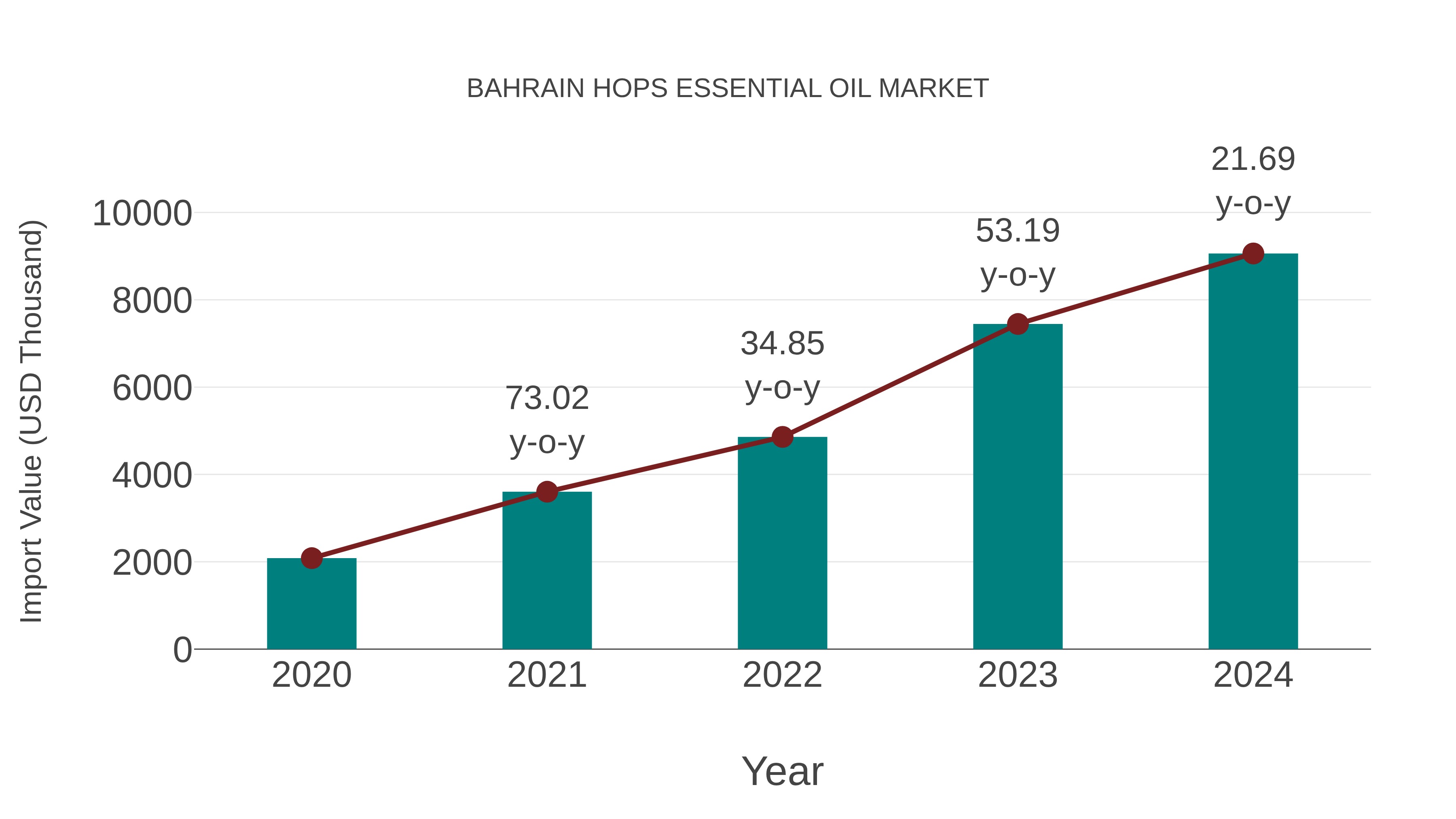 Bahrain Hops Essential Oil Market: Import Trend Analysis
