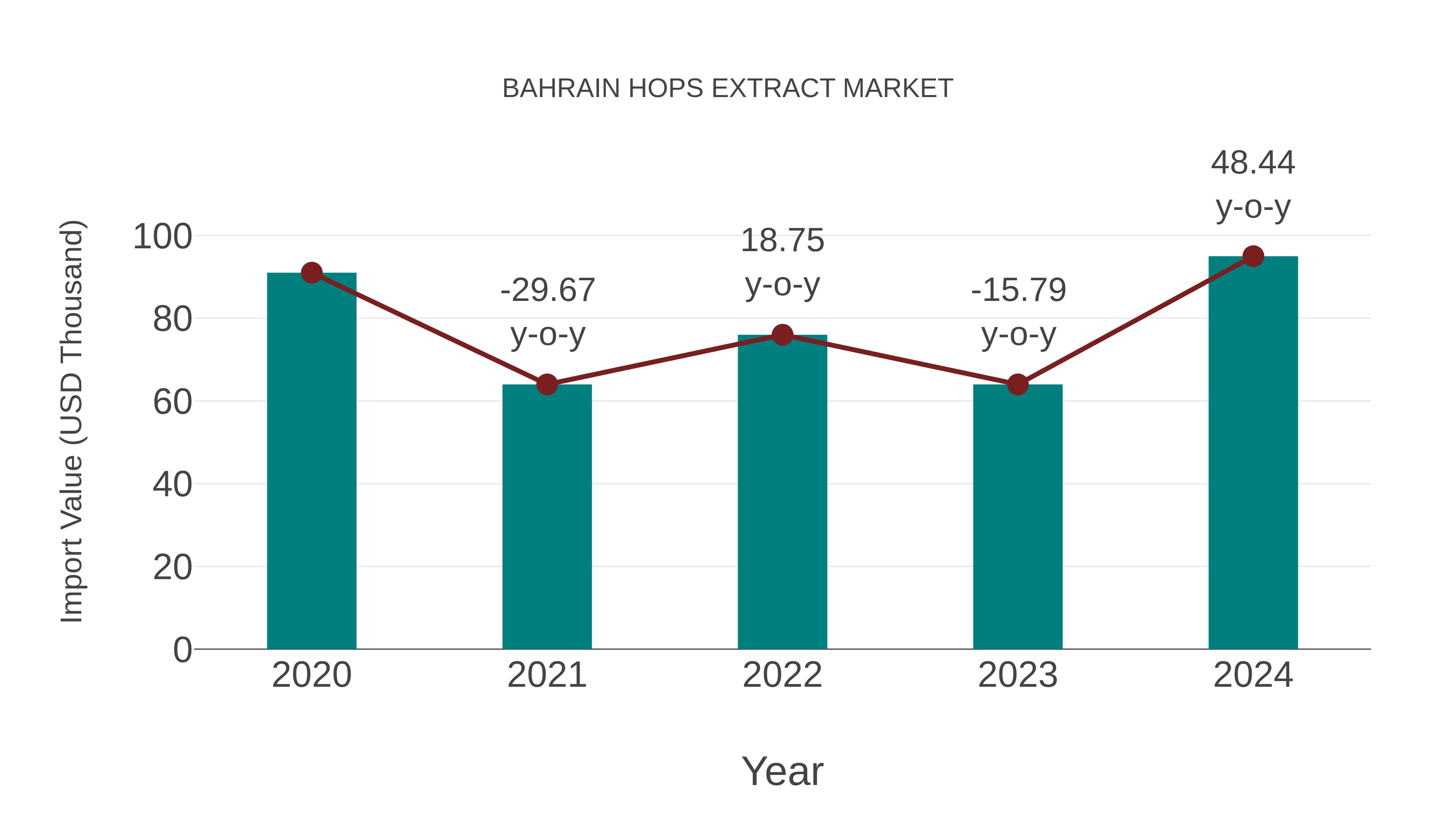 Bahrain Hops Extract Market: Import Trend Analysis