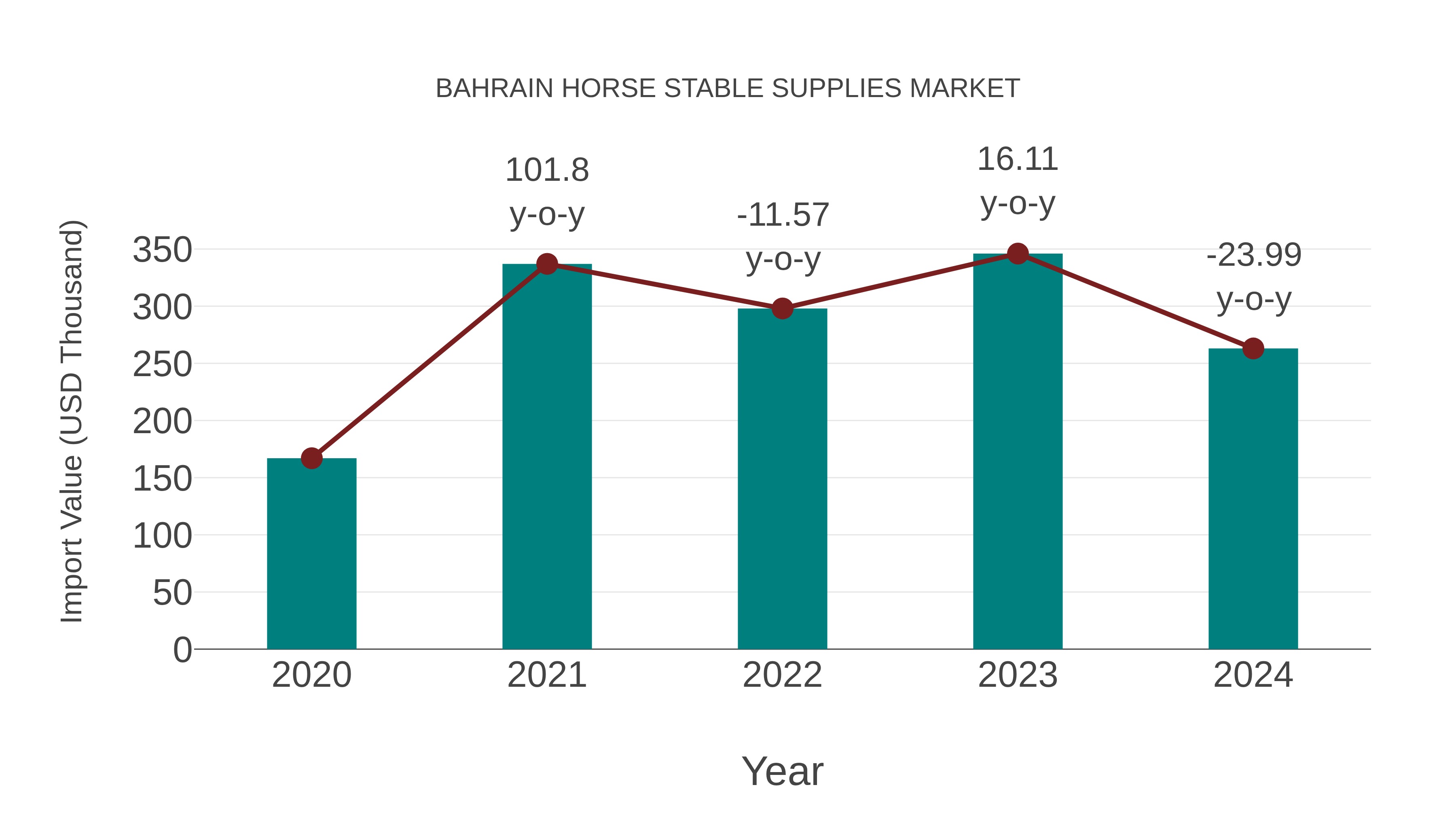 Bahrain Horse Stable Supplies Market: Import Trend Analysis