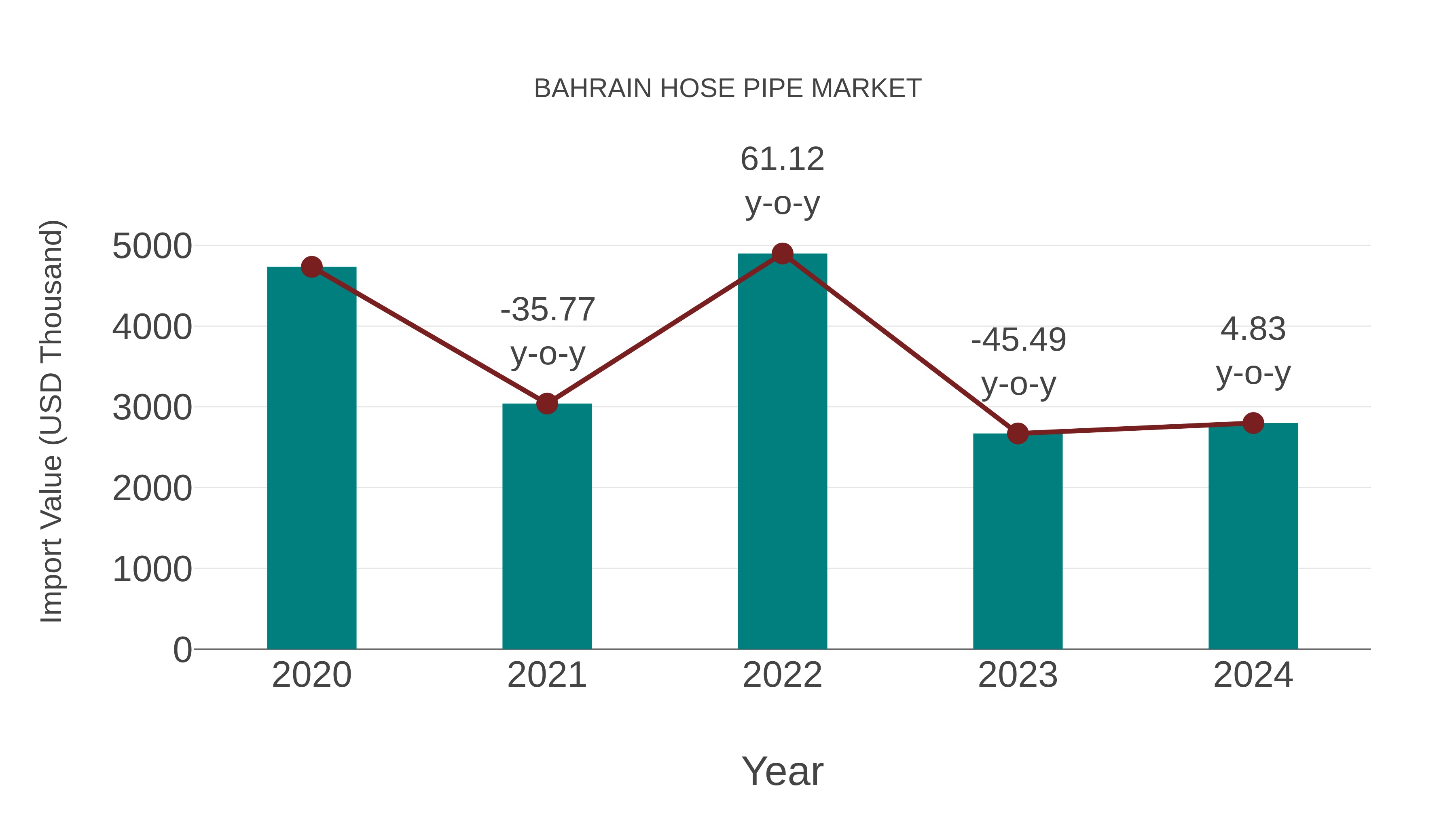  Bahrain Hose Pipe Market: Import Trend Analysis