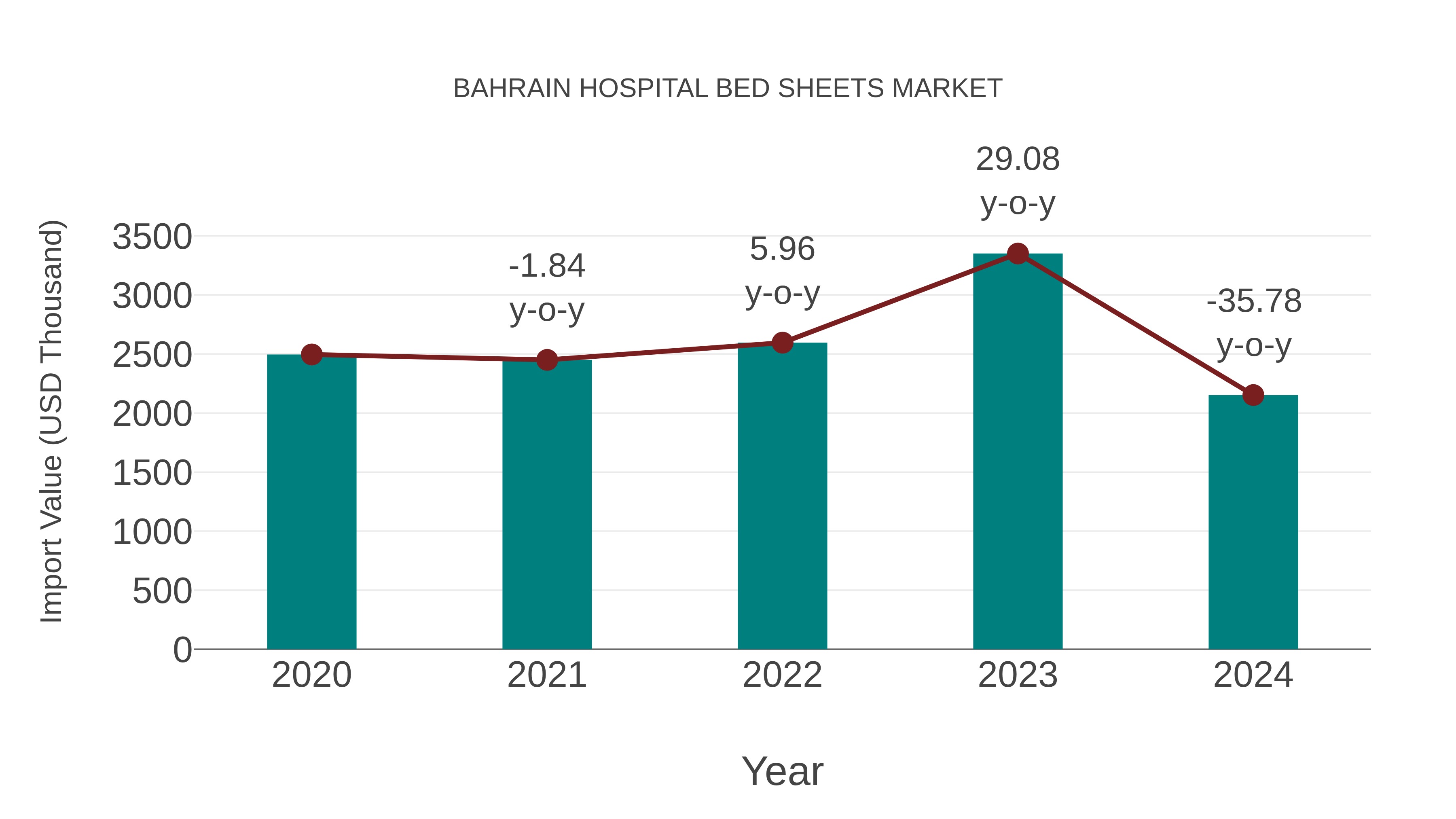  Bahrain Hospital Bed Sheets Market: Import Trend Analysis