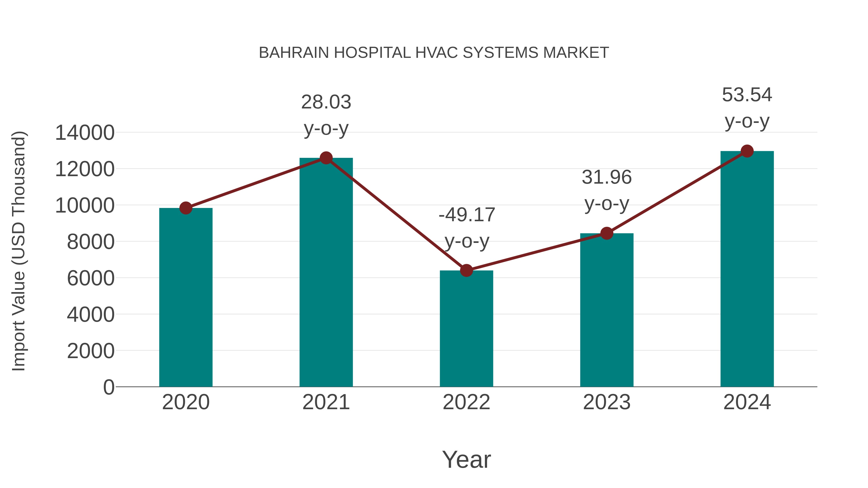 Bahrain Hospital Hvac Systems Market: Import Trend Analysis