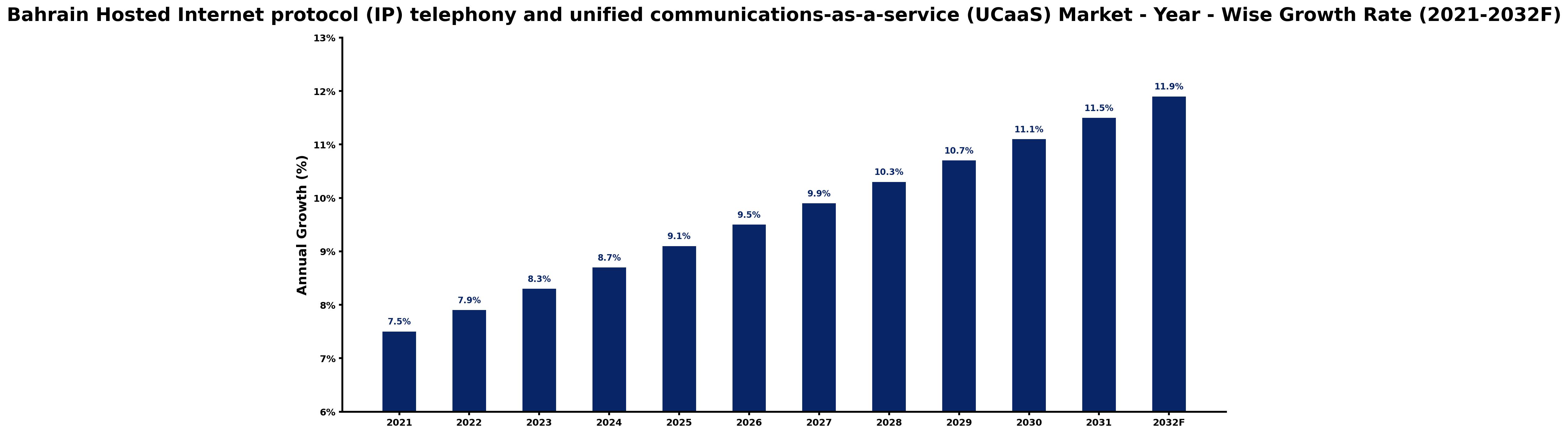 Bahrain Hosted Internet protocol (IP) telephony and unified communications-as-a-service (UCaaS) Market Year-wise Growth Rate and Key Drivers