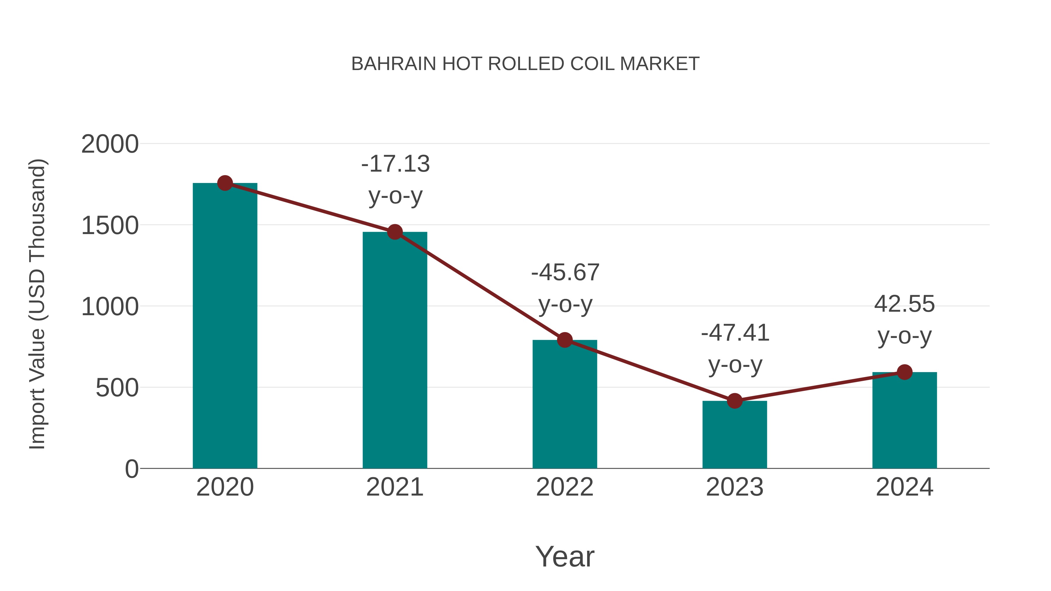  Bahrain Hot Rolled Coil Market: Import Trend Analysis