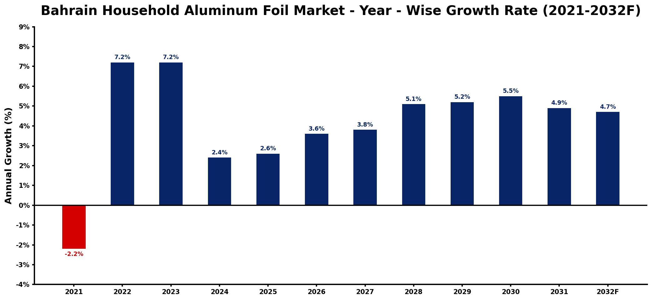 Bahrain Household Aluminum Foil Market Year-wise Growth Rate and Key Drivers