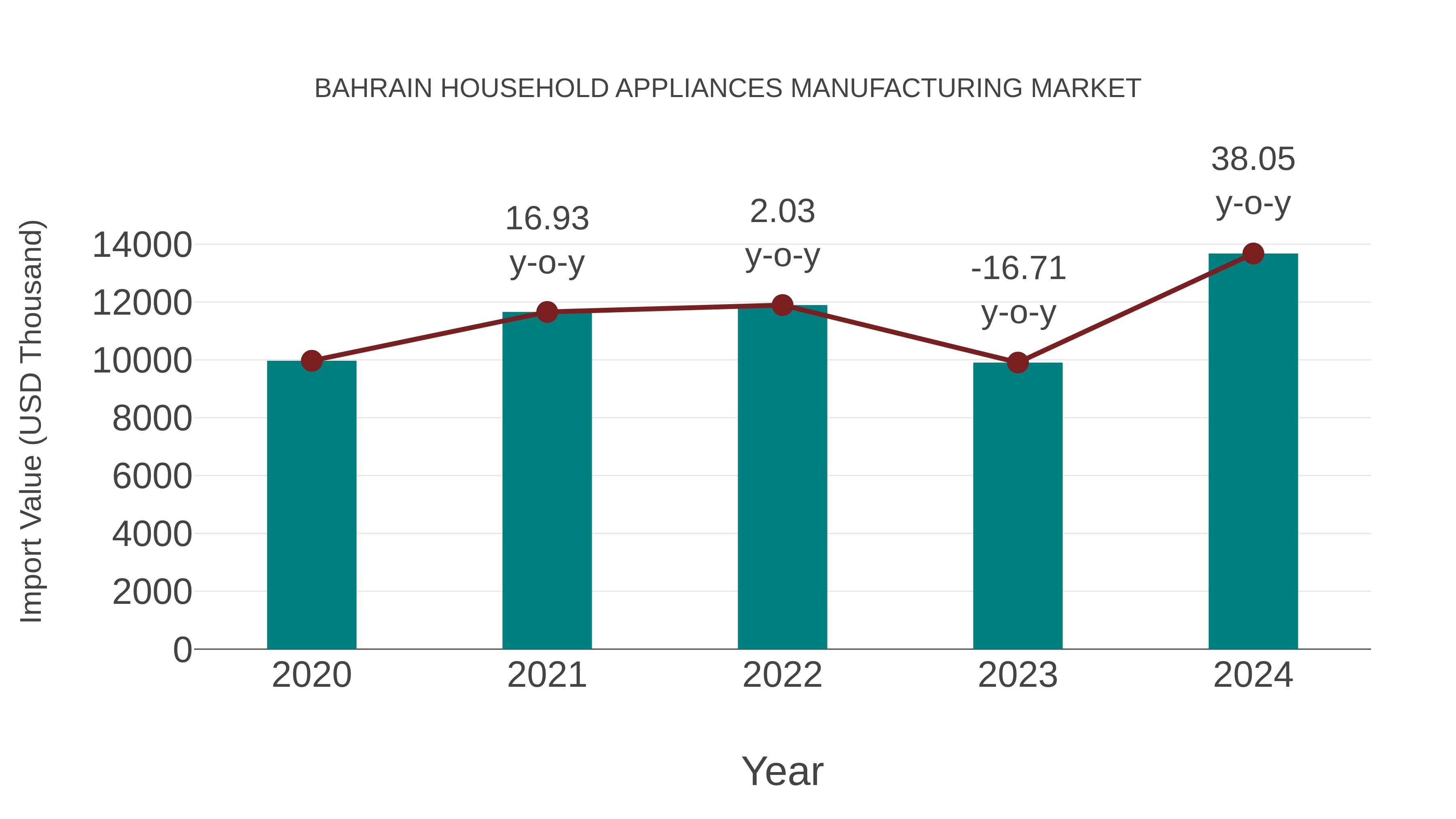 Bahrain Household Appliances Manufacturing Market: Import Trend Analysis