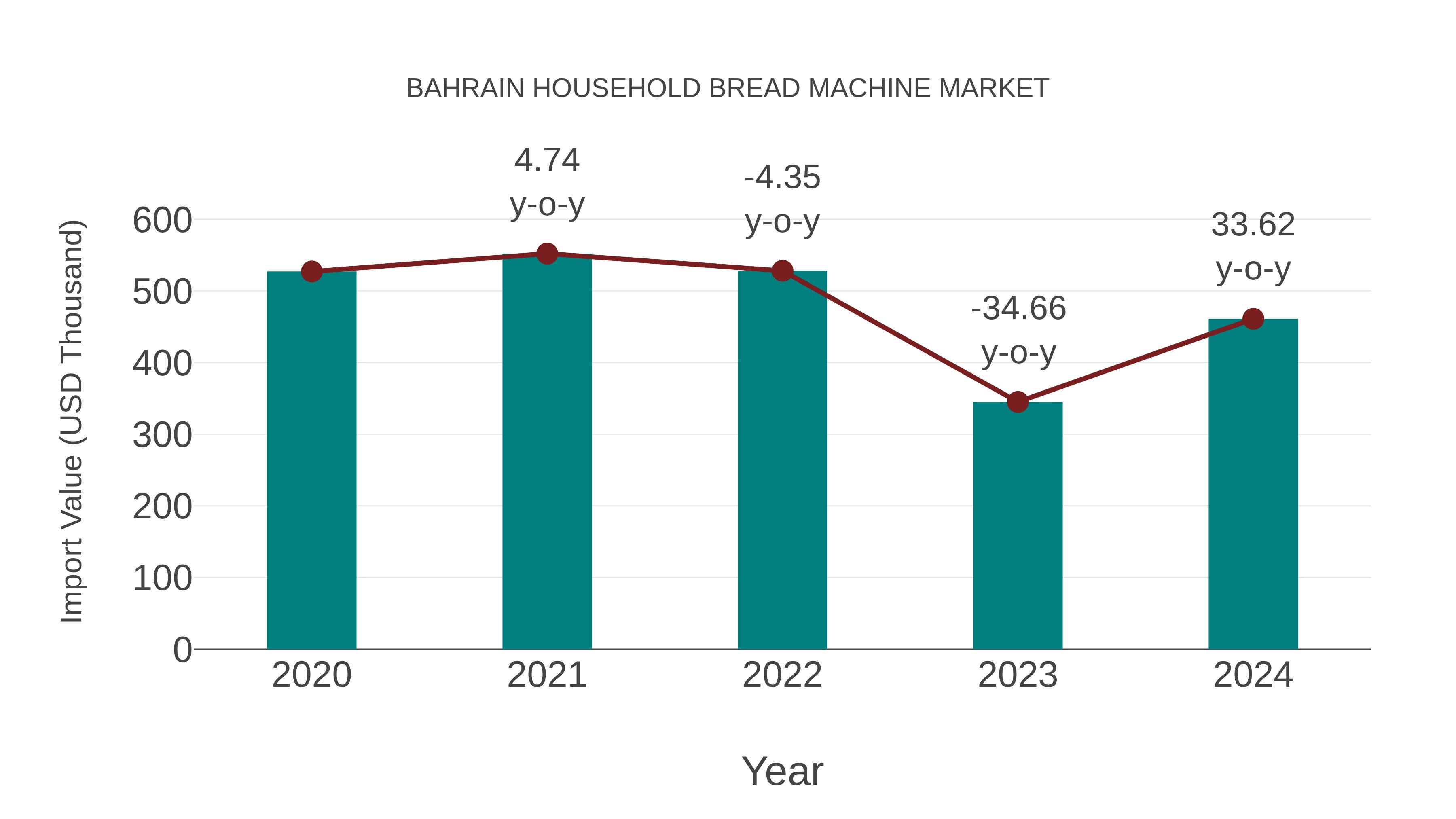  Bahrain Household Bread Machine Market: Import Trend Analysis