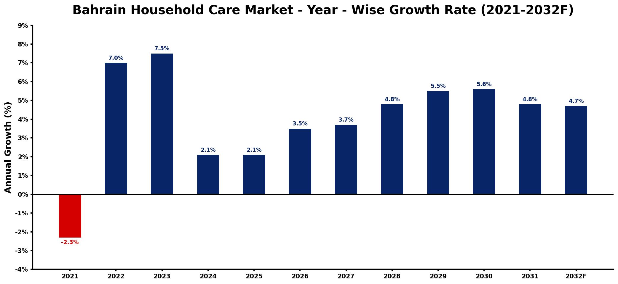 Bahrain Household Care Market Year-wise Growth Rate and Key Drivers